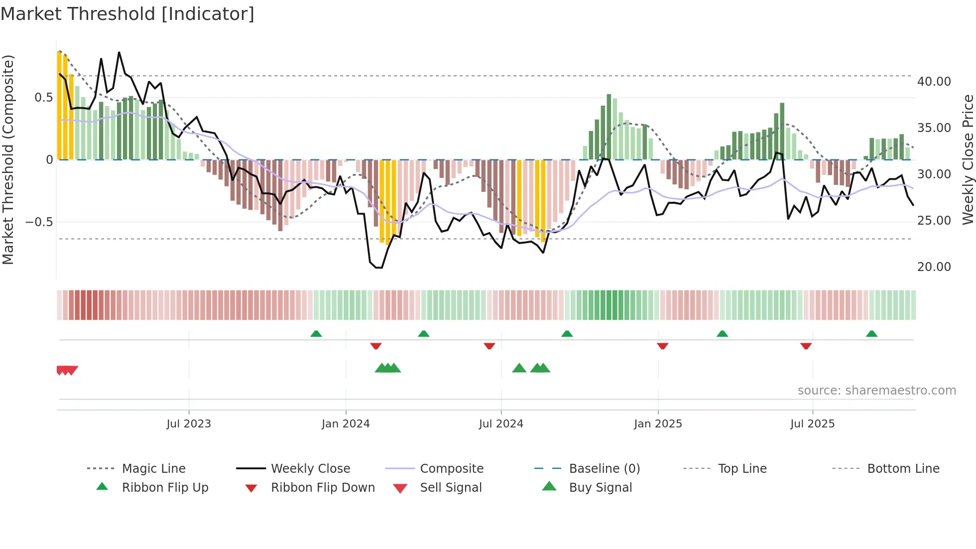 301026 weekly Market Threshold chart