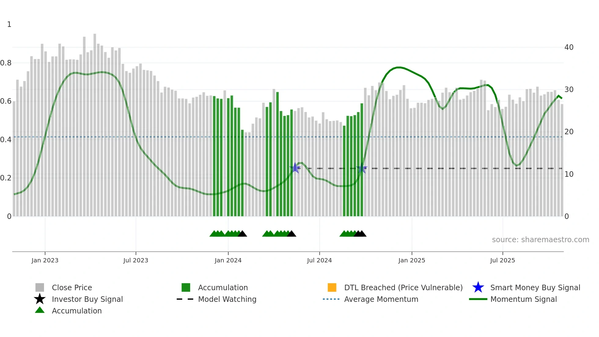 301026 weekly Smart Money chart