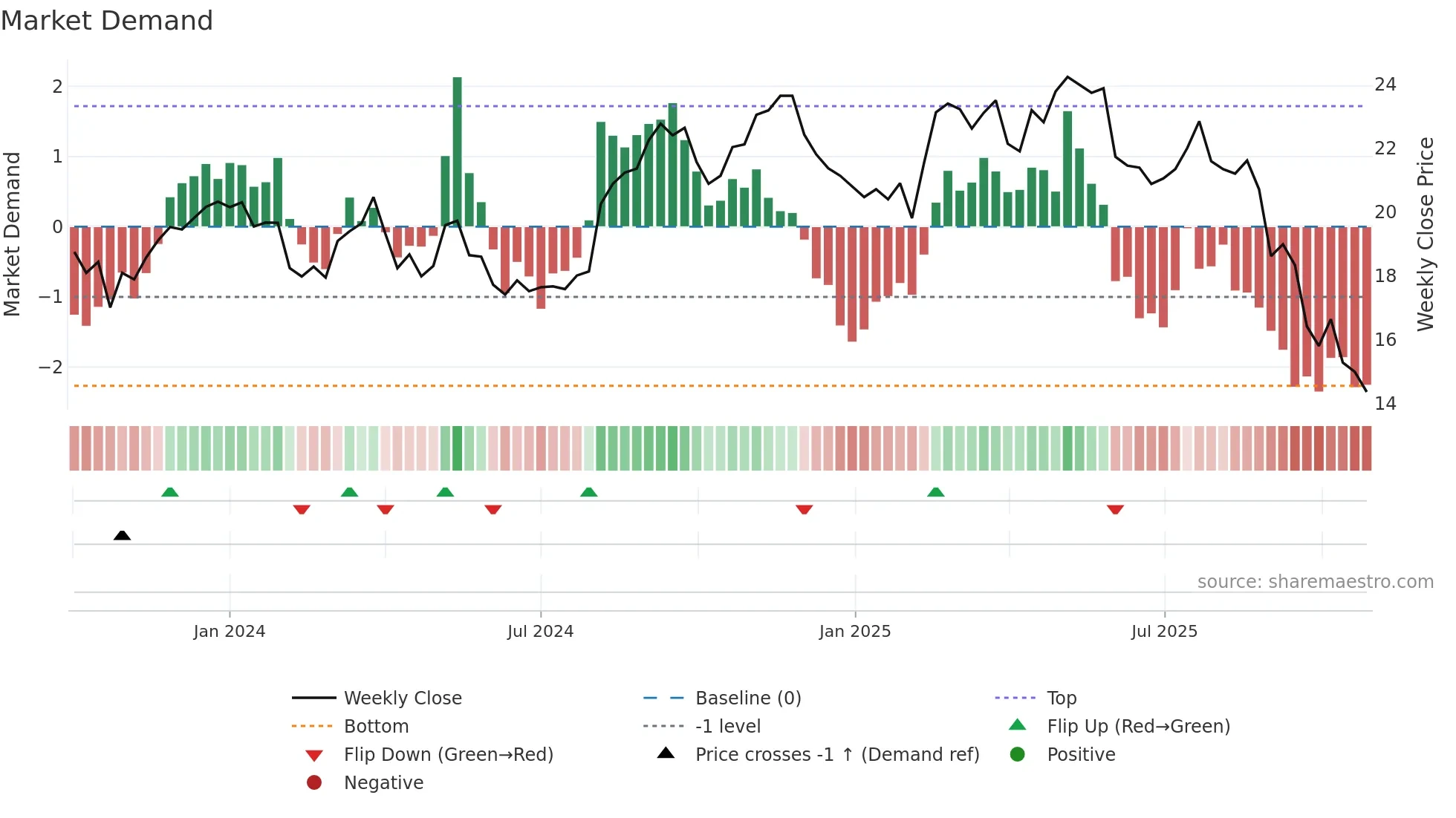 KVUE weekly Market Demand chart