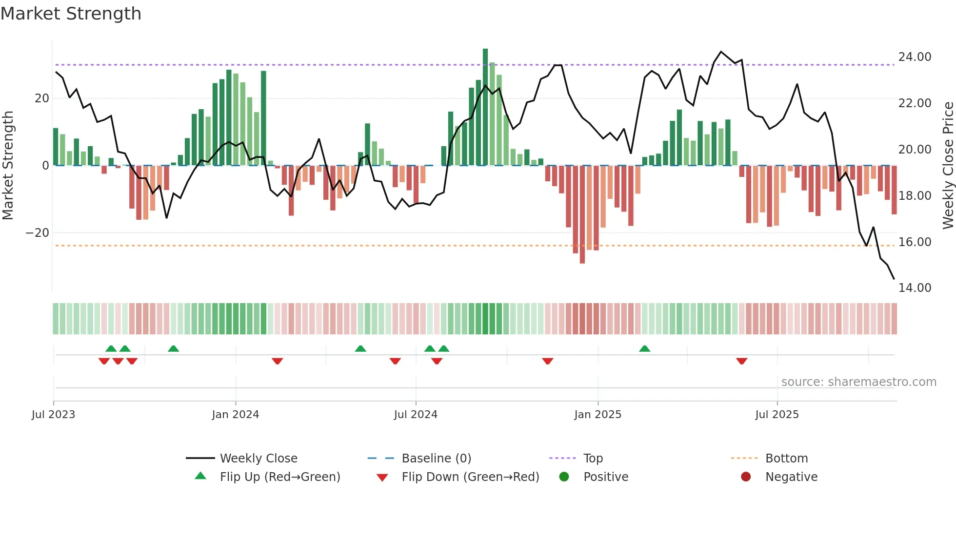 KVUE weekly Market Strength chart