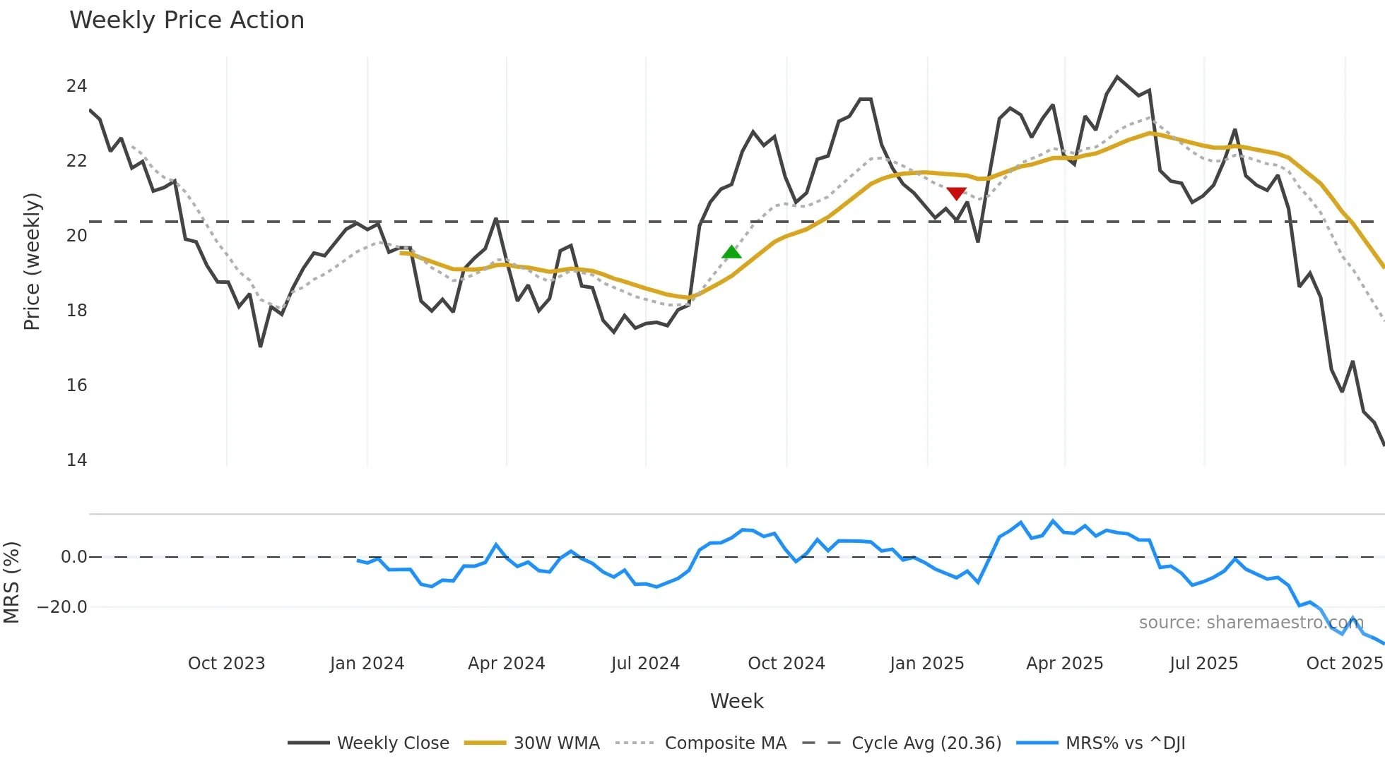 KVUE weekly Price Action chart, closing 2025-10-27