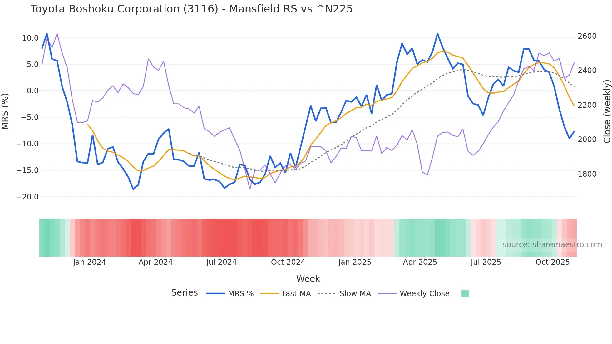 3116 Mansfield Relative Strength chart