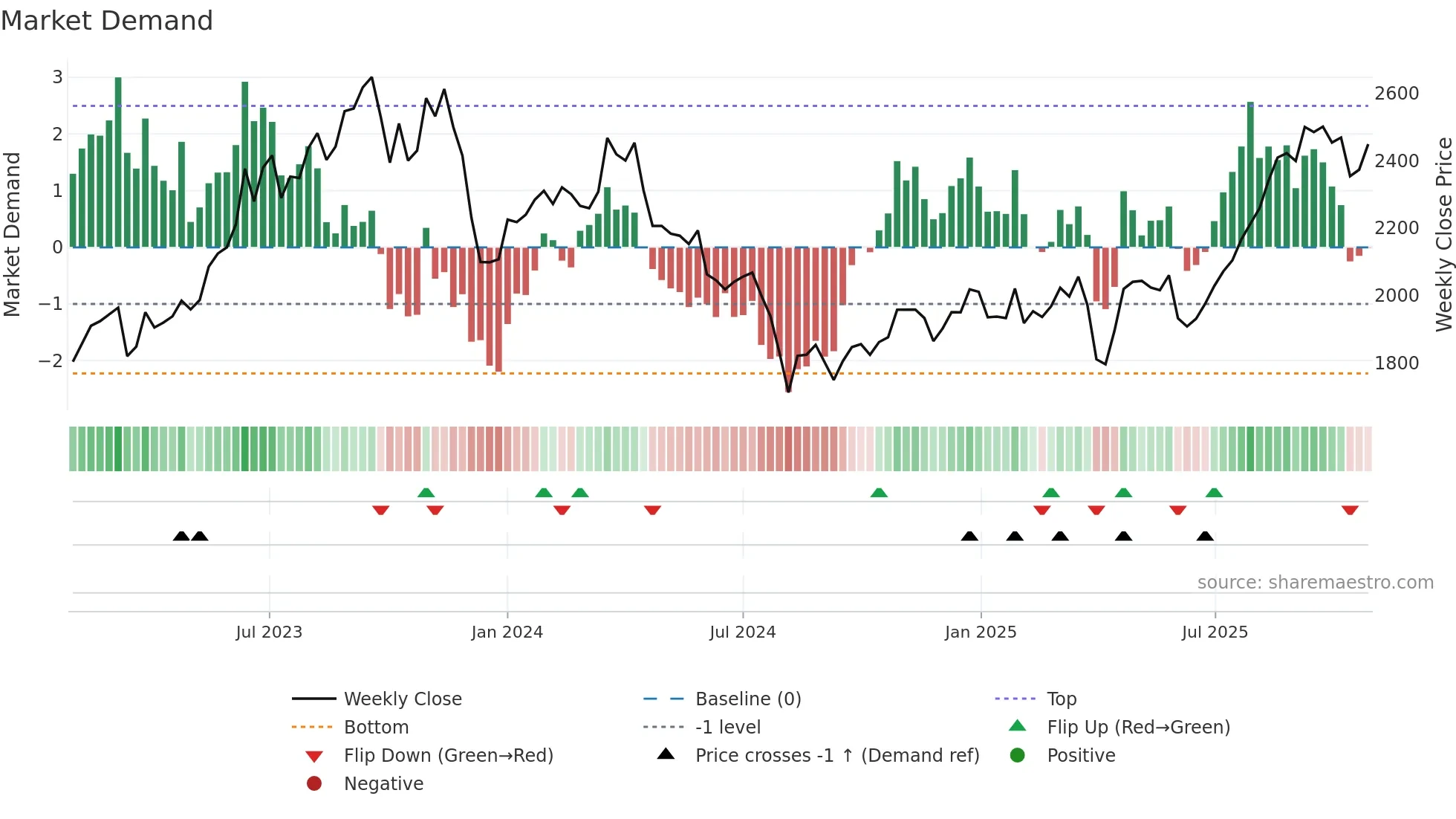 3116 weekly Market Demand chart