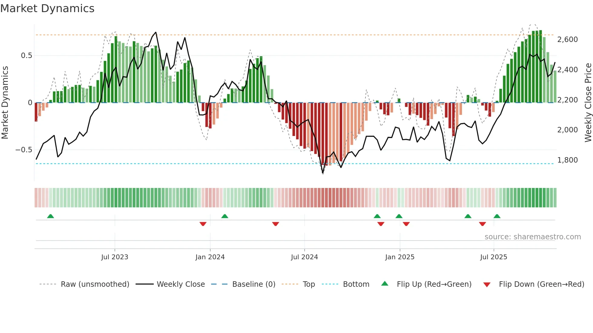 3116 weekly Market Dynamics chart