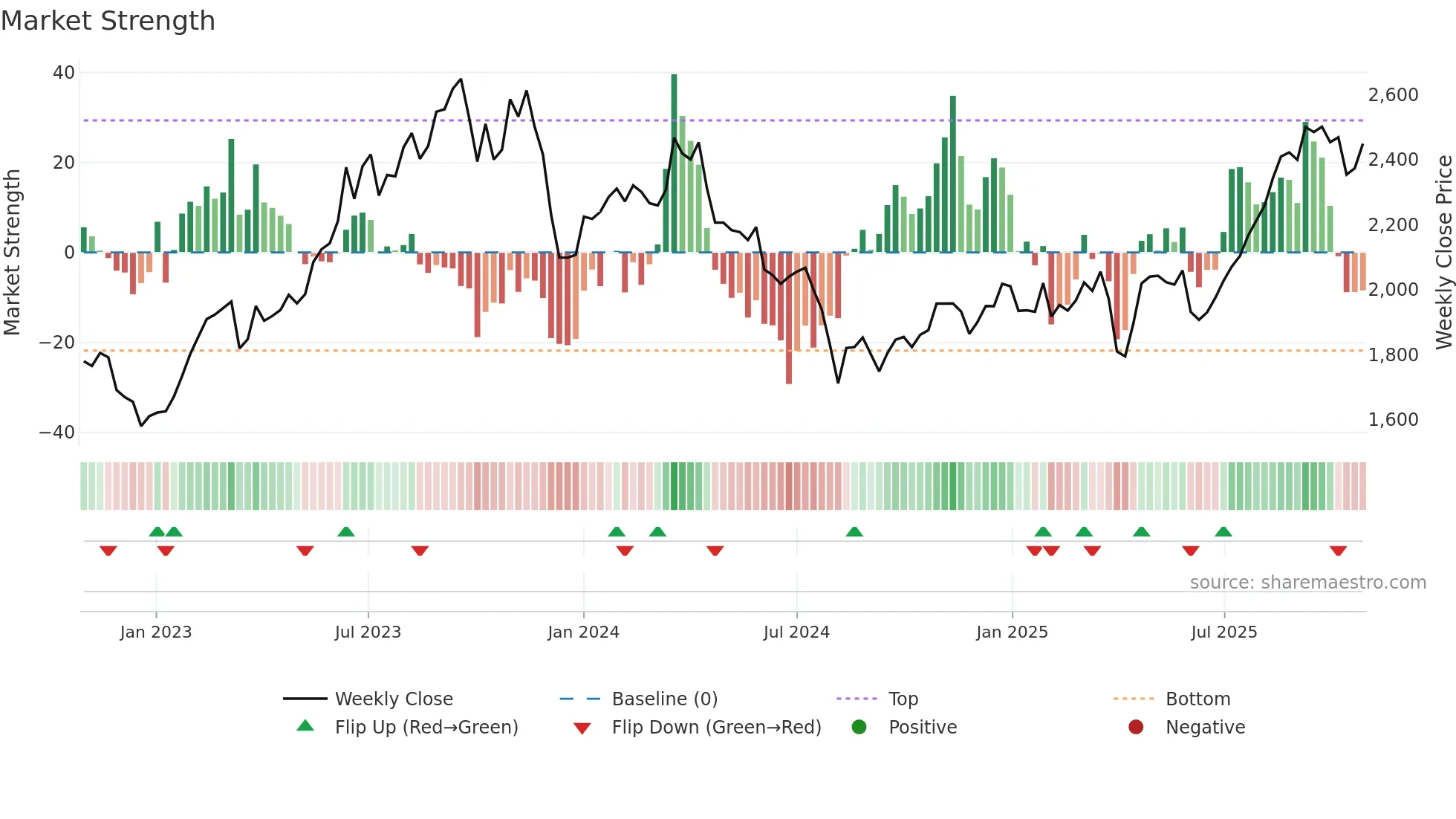 3116 weekly Market Strength chart