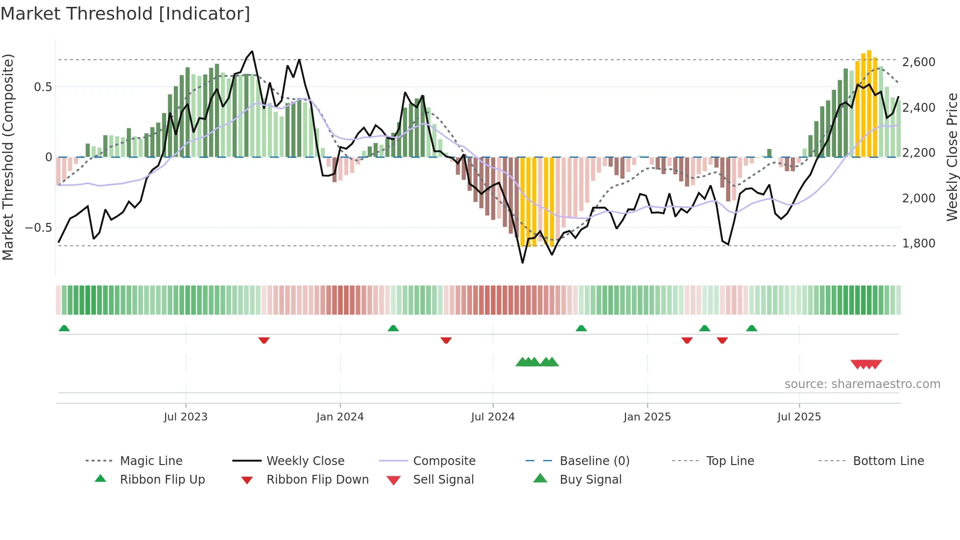 3116 weekly Market Threshold chart