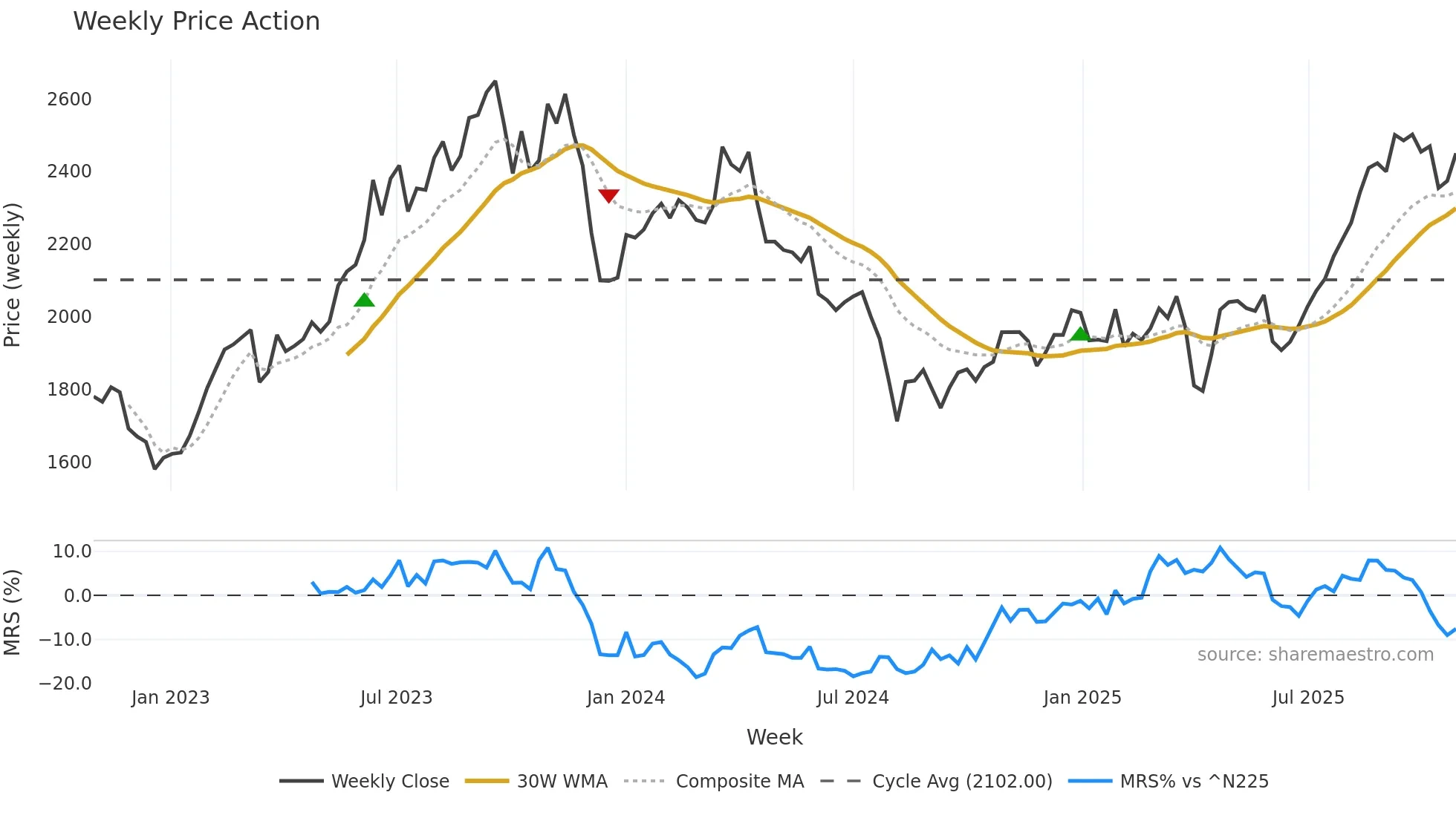 3116 weekly Price Action chart, closing 2025-10-27