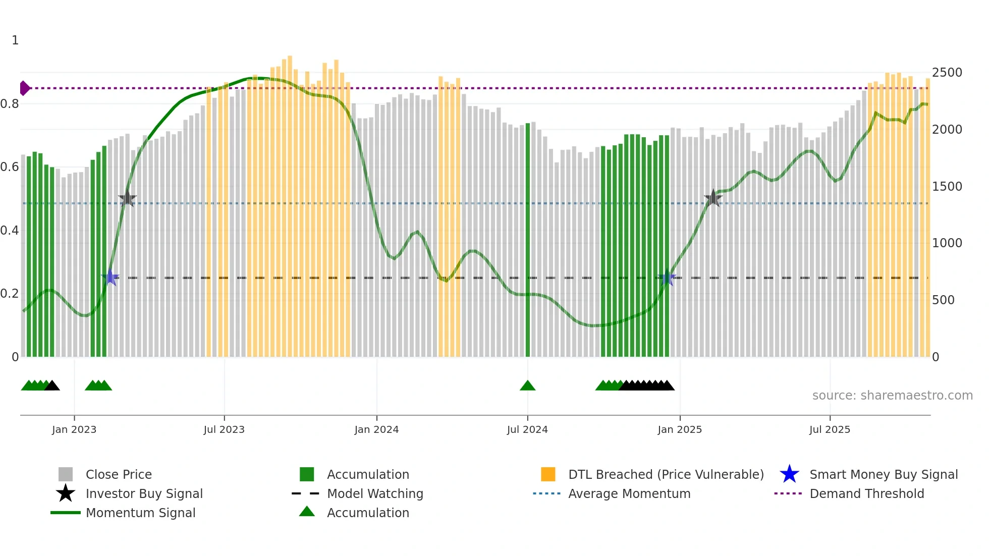 3116 weekly Smart Money chart