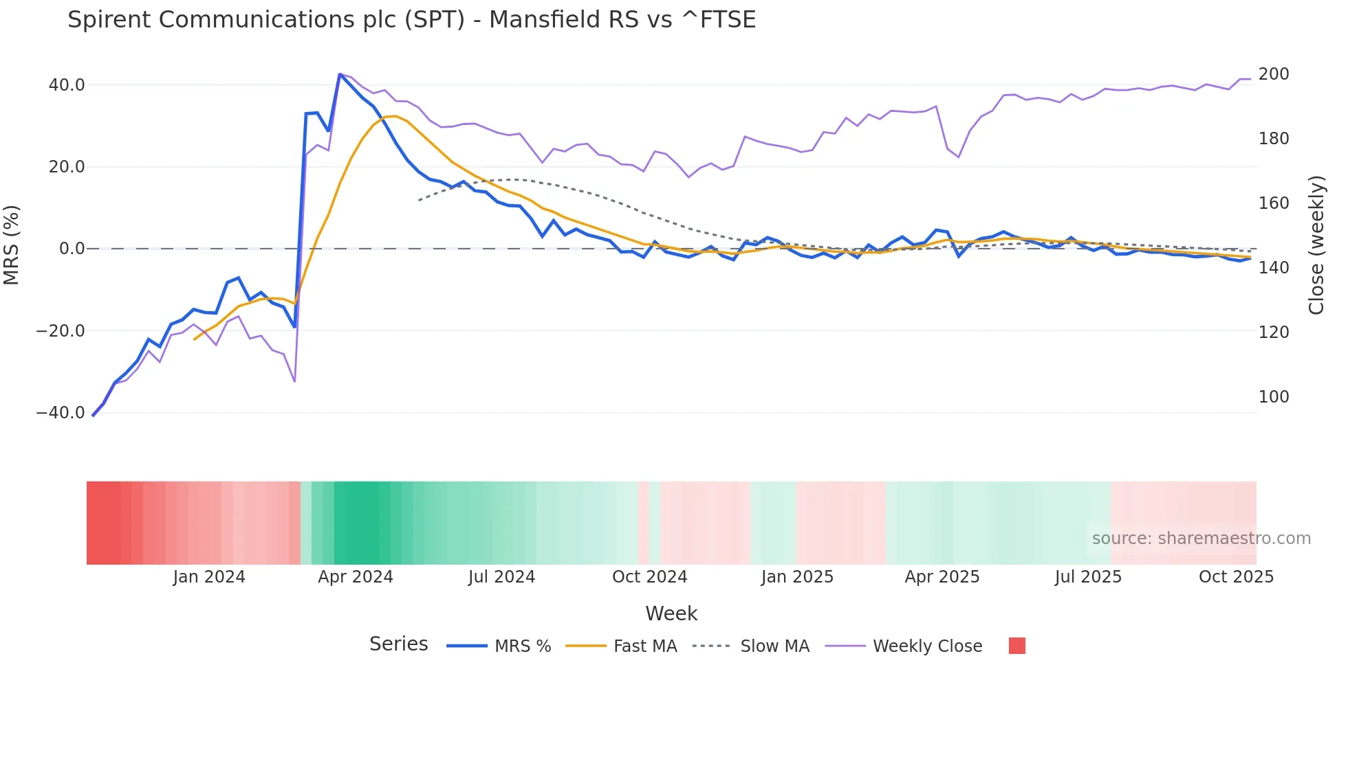 SPT Mansfield Relative Strength chart