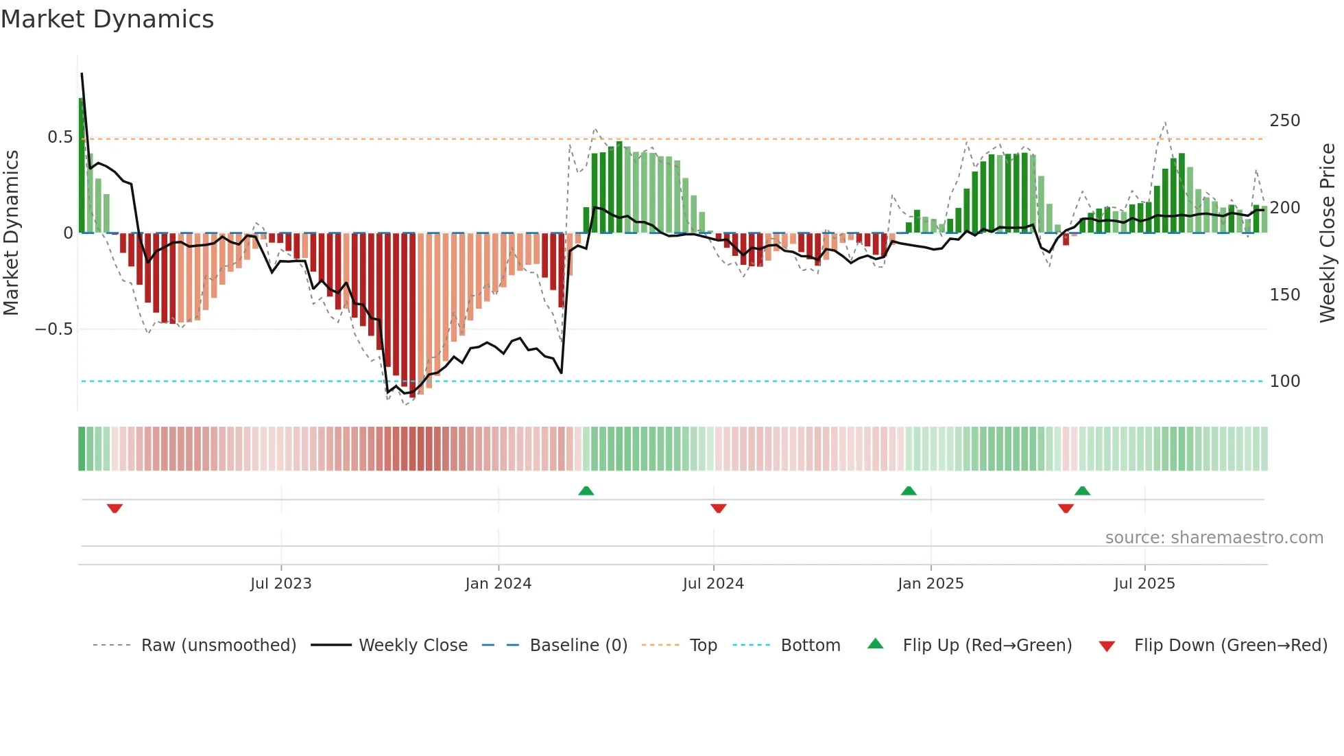 SPT weekly Market Dynamics chart