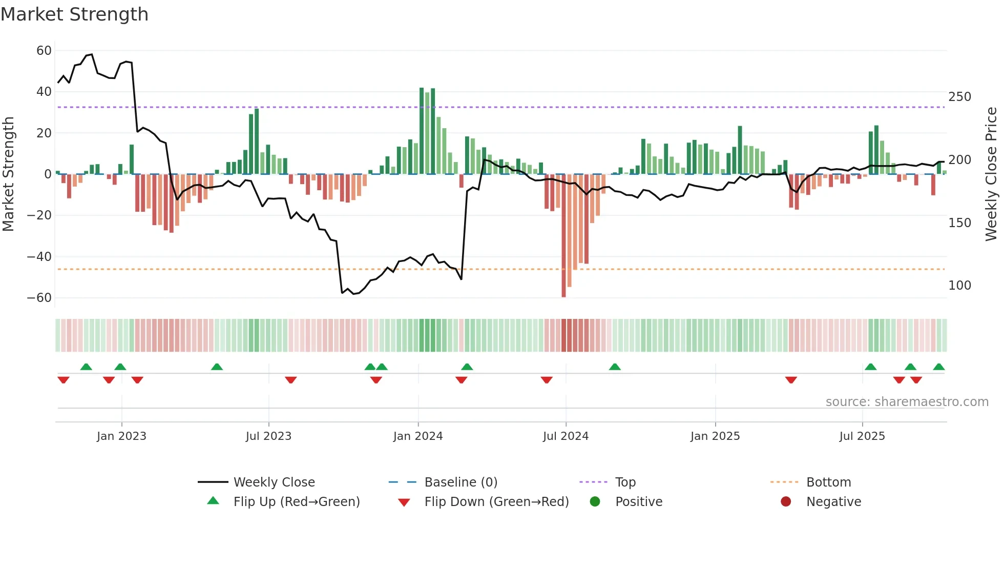 SPT weekly Market Strength chart