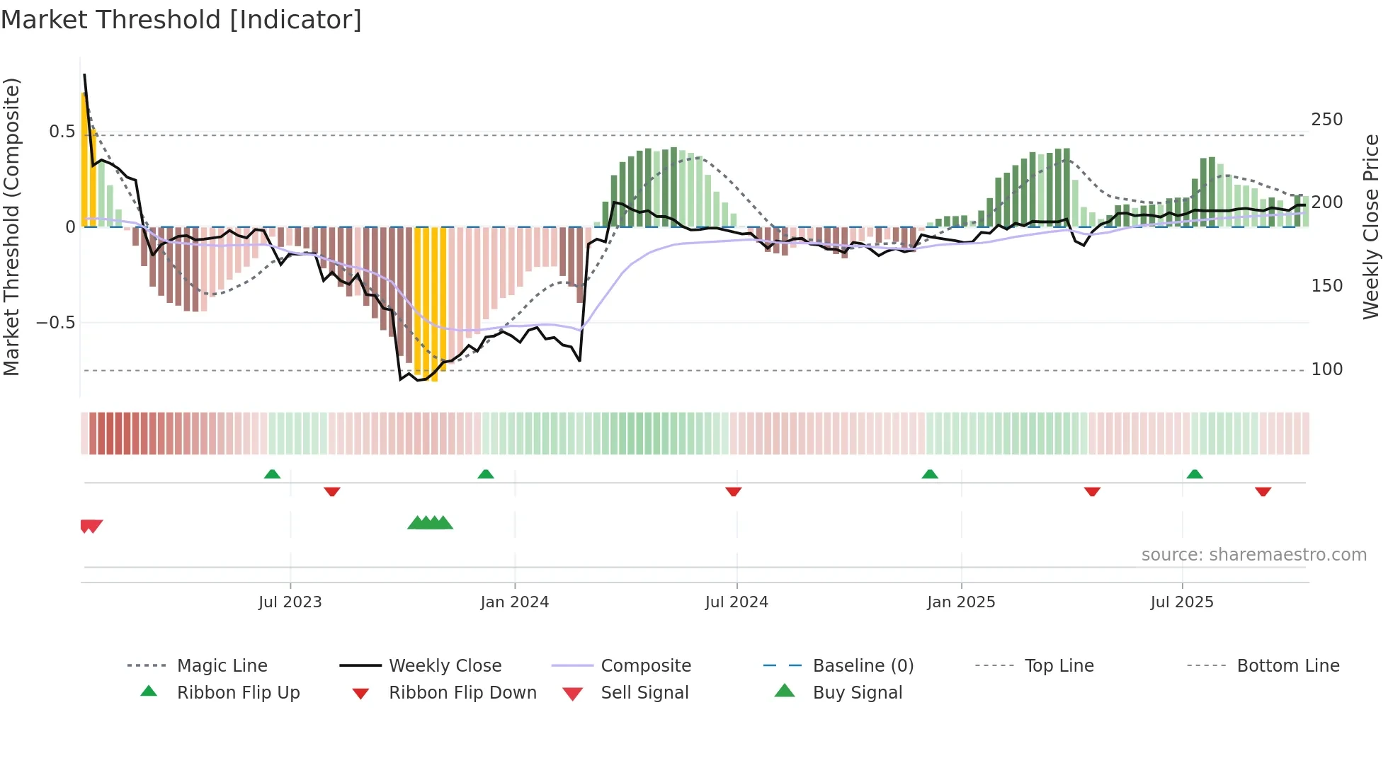 SPT weekly Market Threshold chart