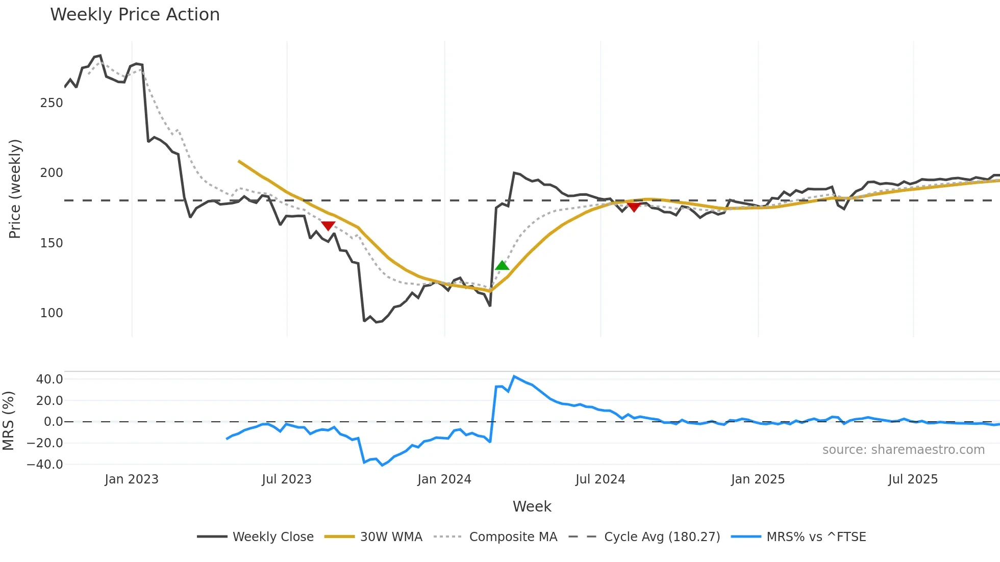 SPT weekly Price Action chart, closing 2025-10-10