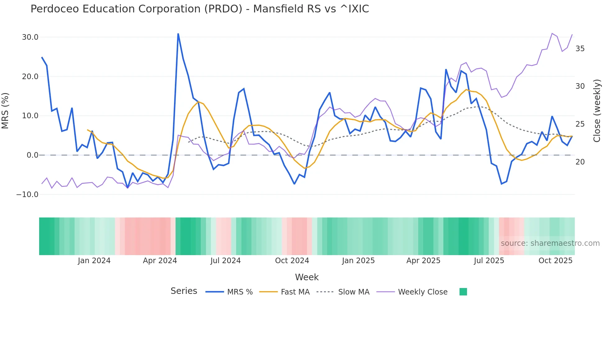 PRDO Mansfield Relative Strength chart