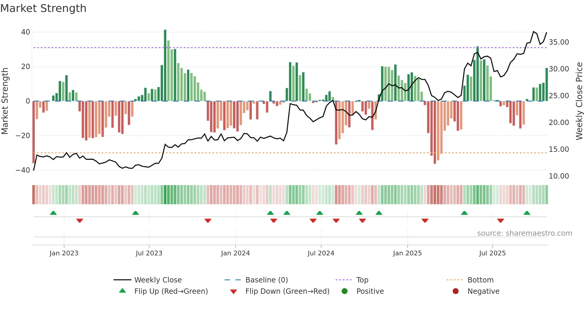 PRDO weekly Market Strength chart