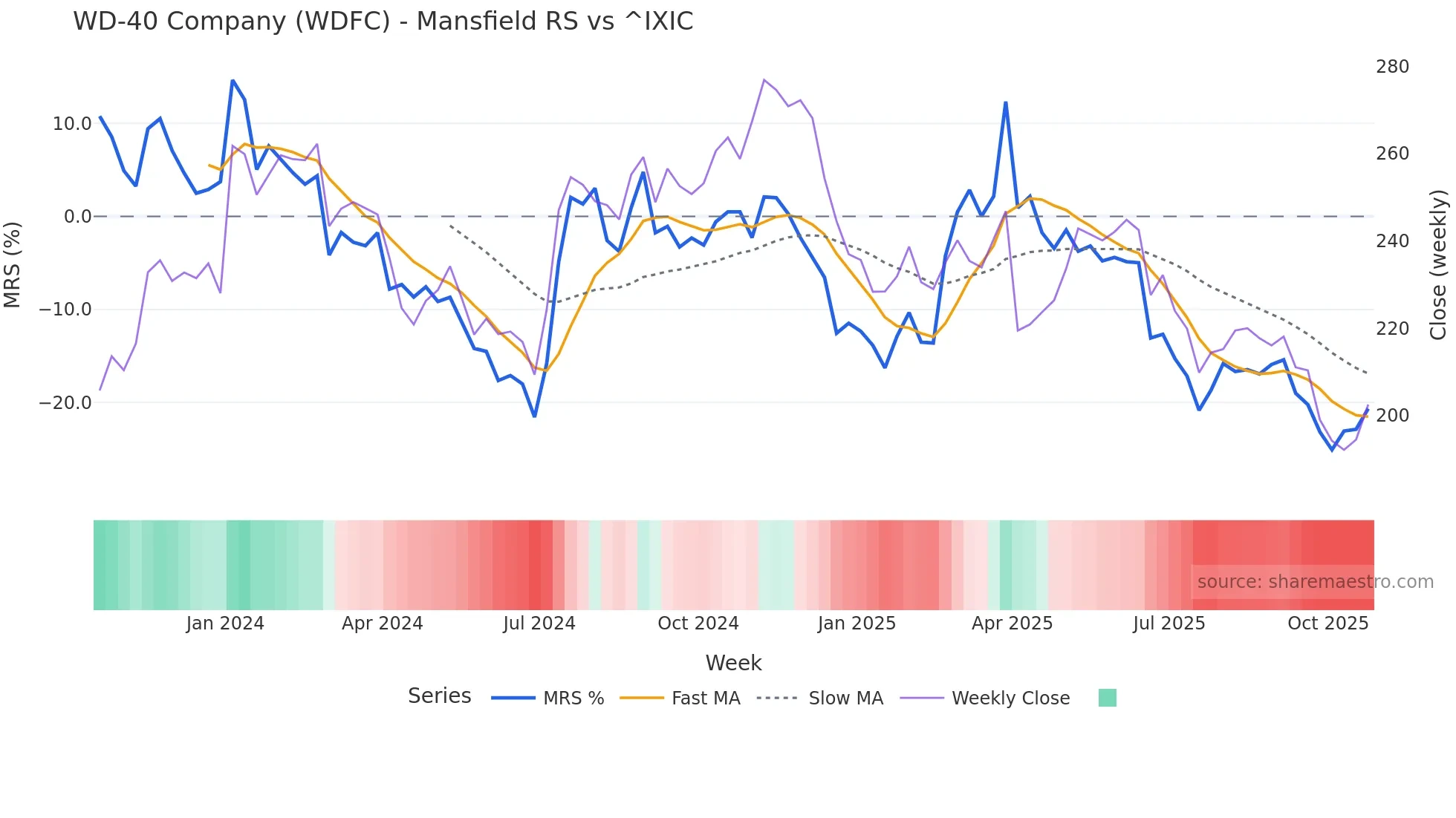 WDFC Mansfield Relative Strength chart