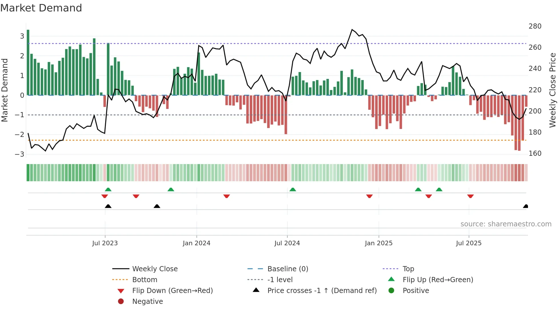 WDFC weekly Market Demand chart