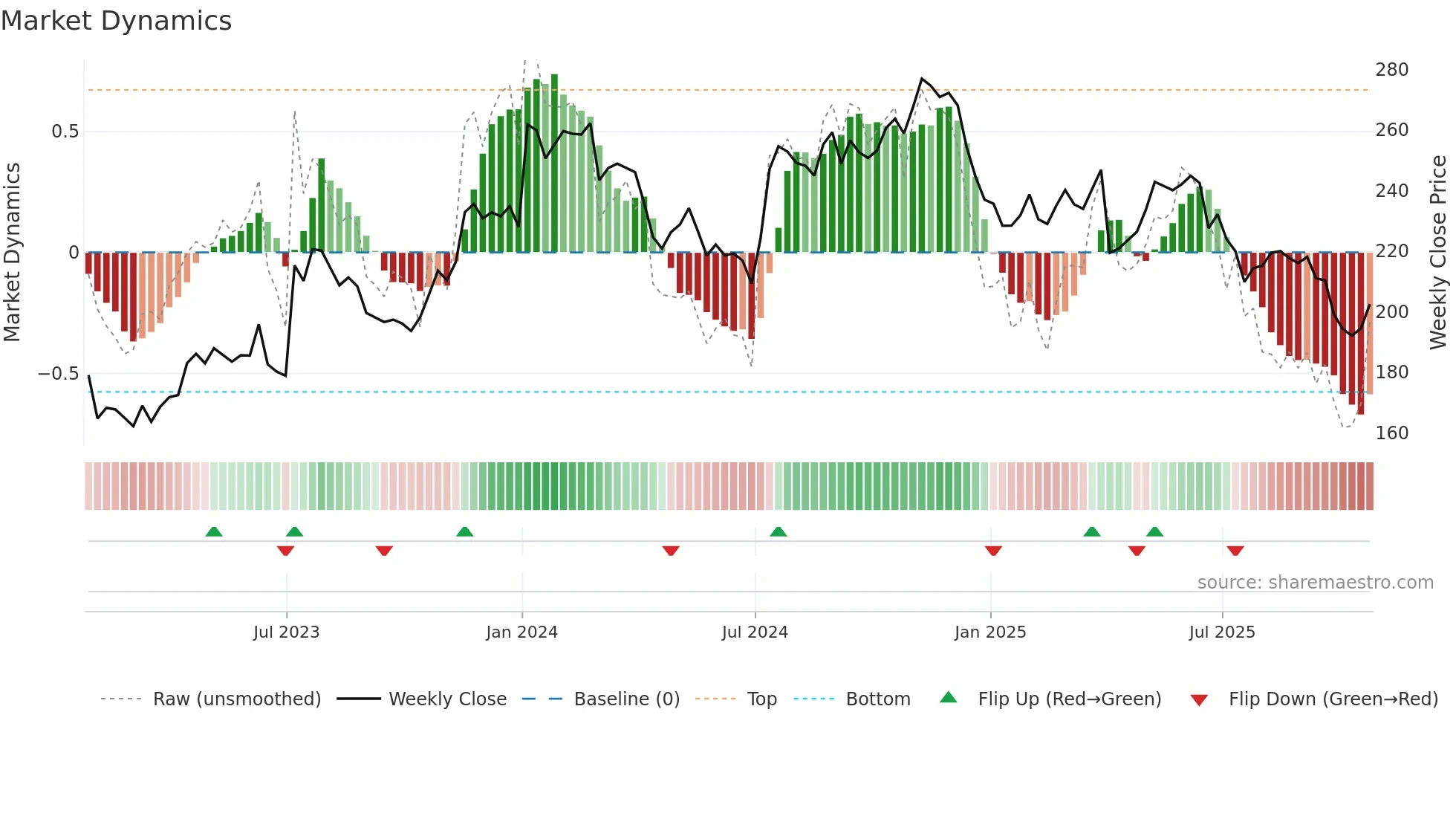 WDFC weekly Market Dynamics chart