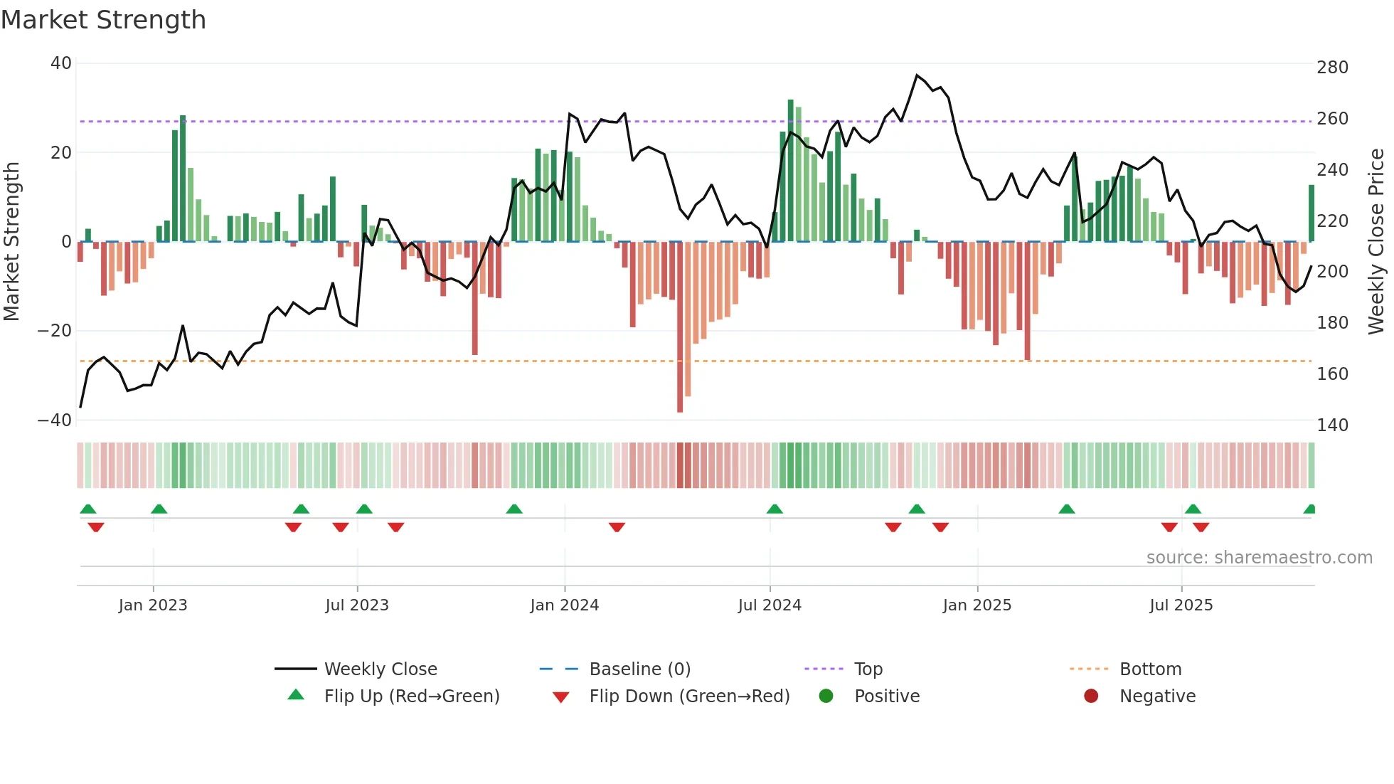 WDFC weekly Market Strength chart