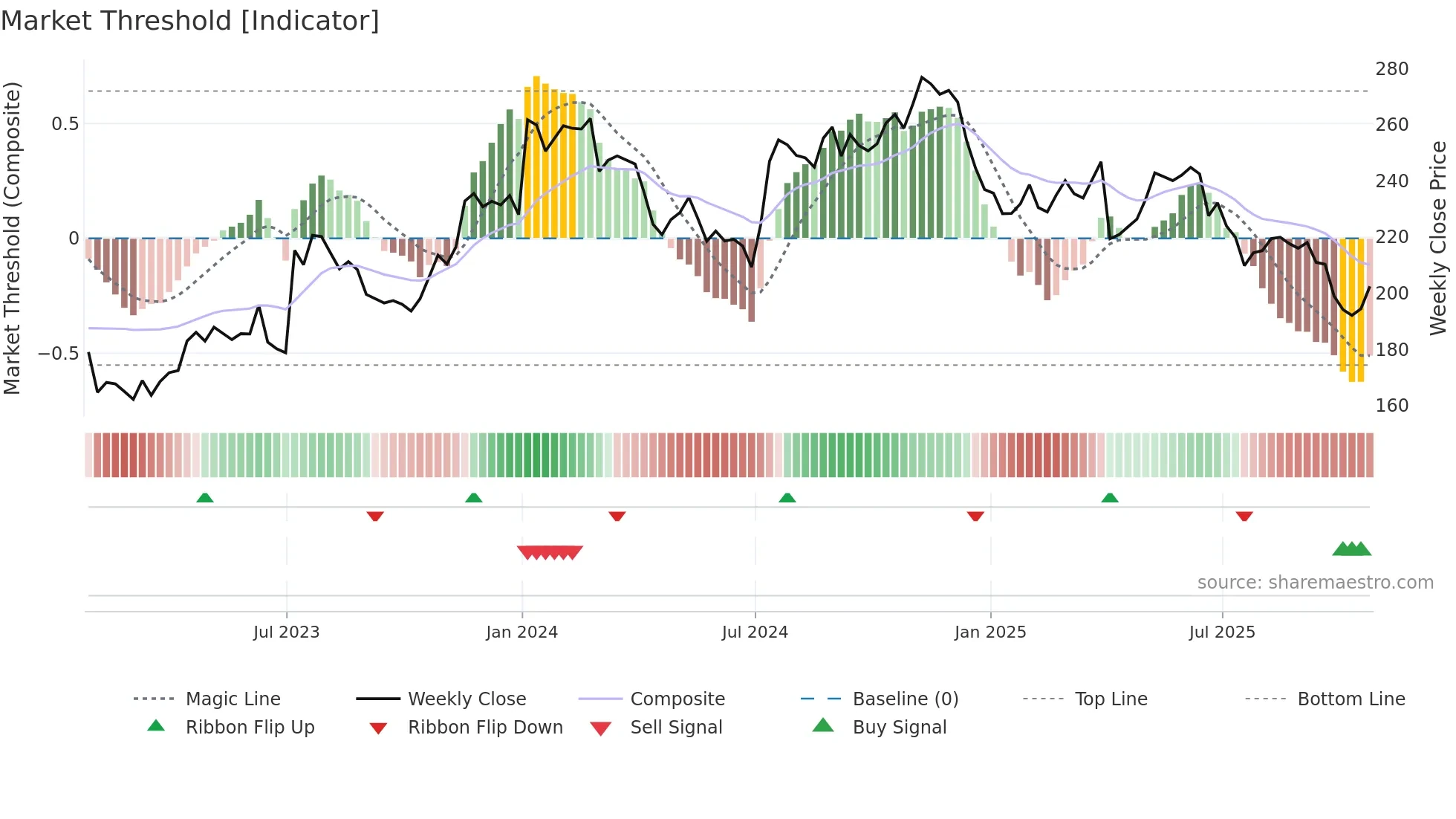 WDFC weekly Market Threshold chart