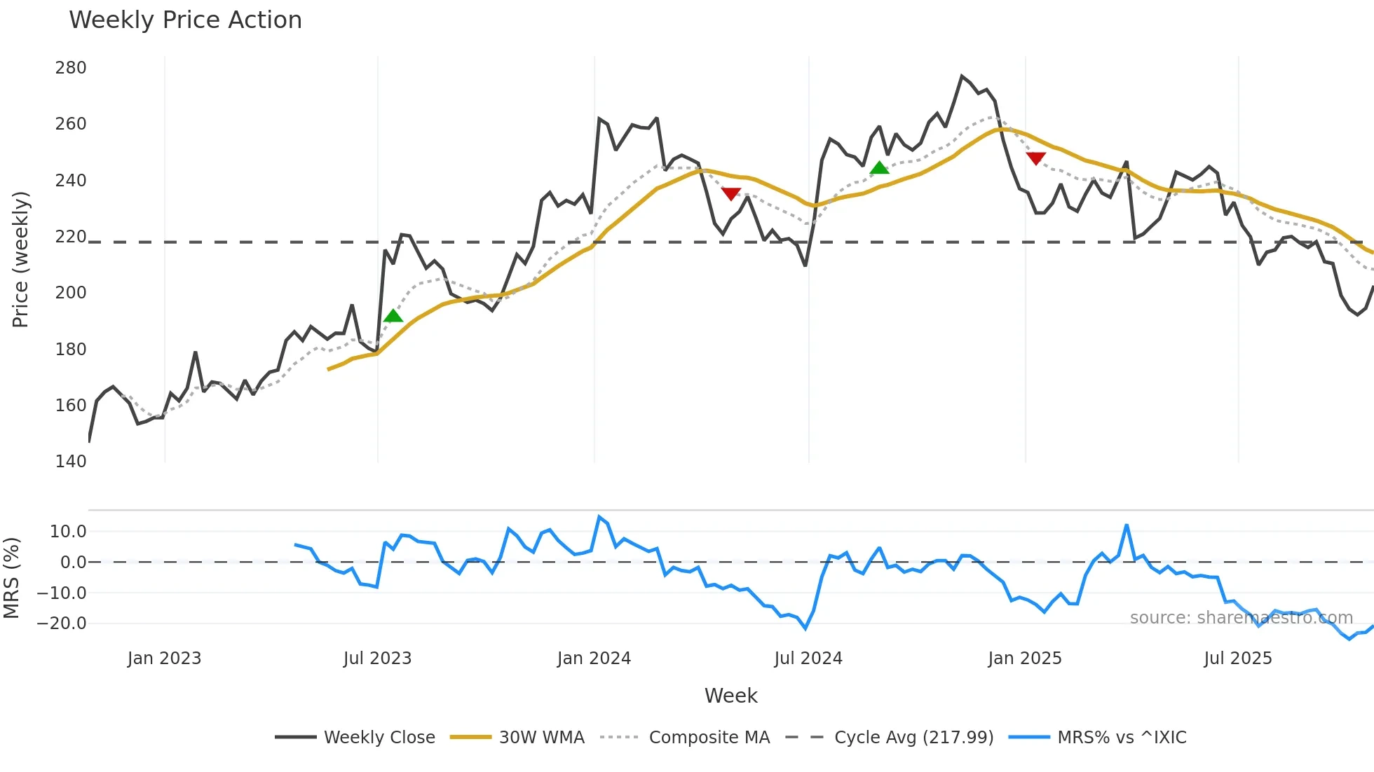 WDFC weekly Price Action chart, closing 2025-10-24