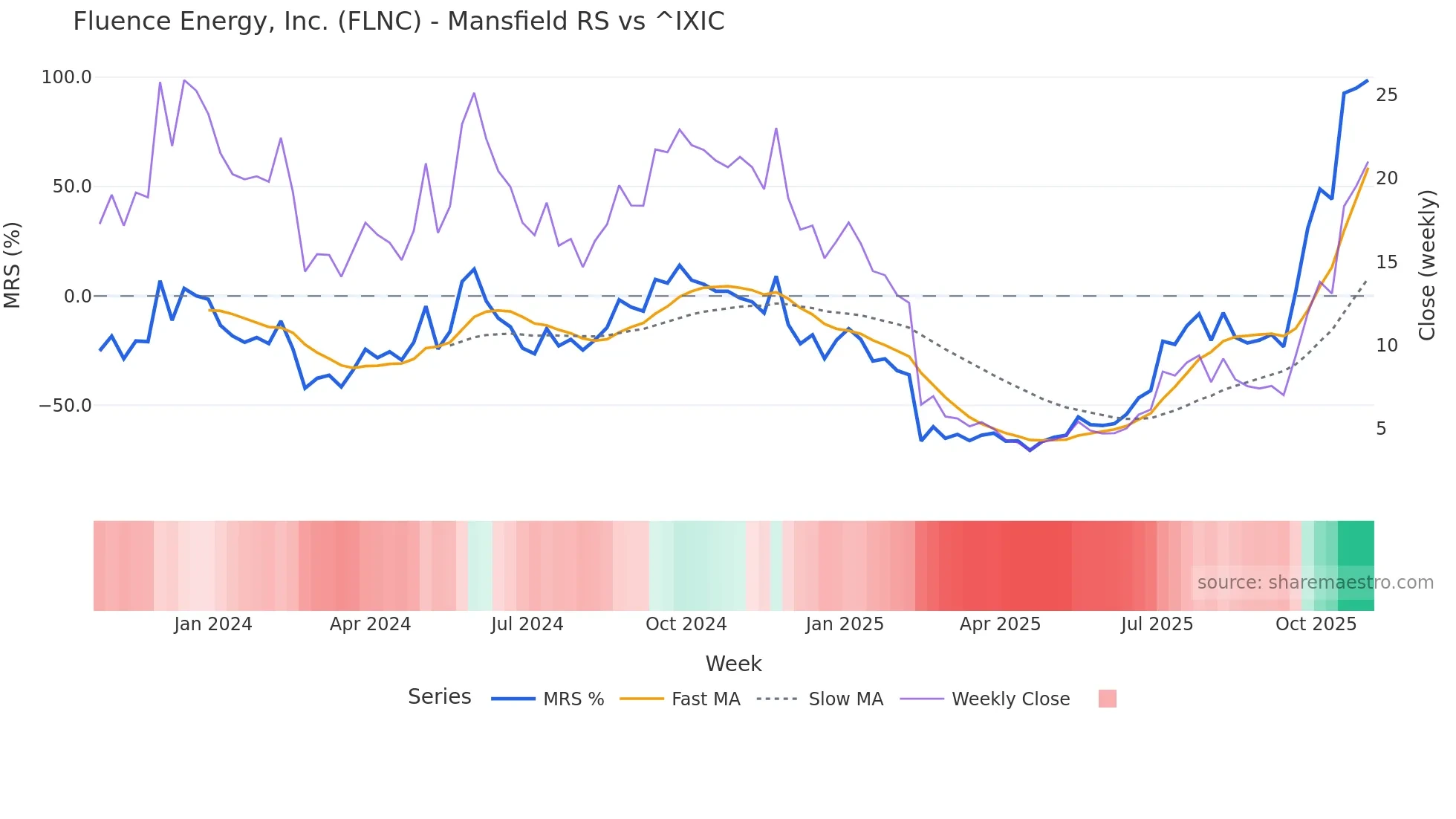 FLNC Mansfield Relative Strength chart