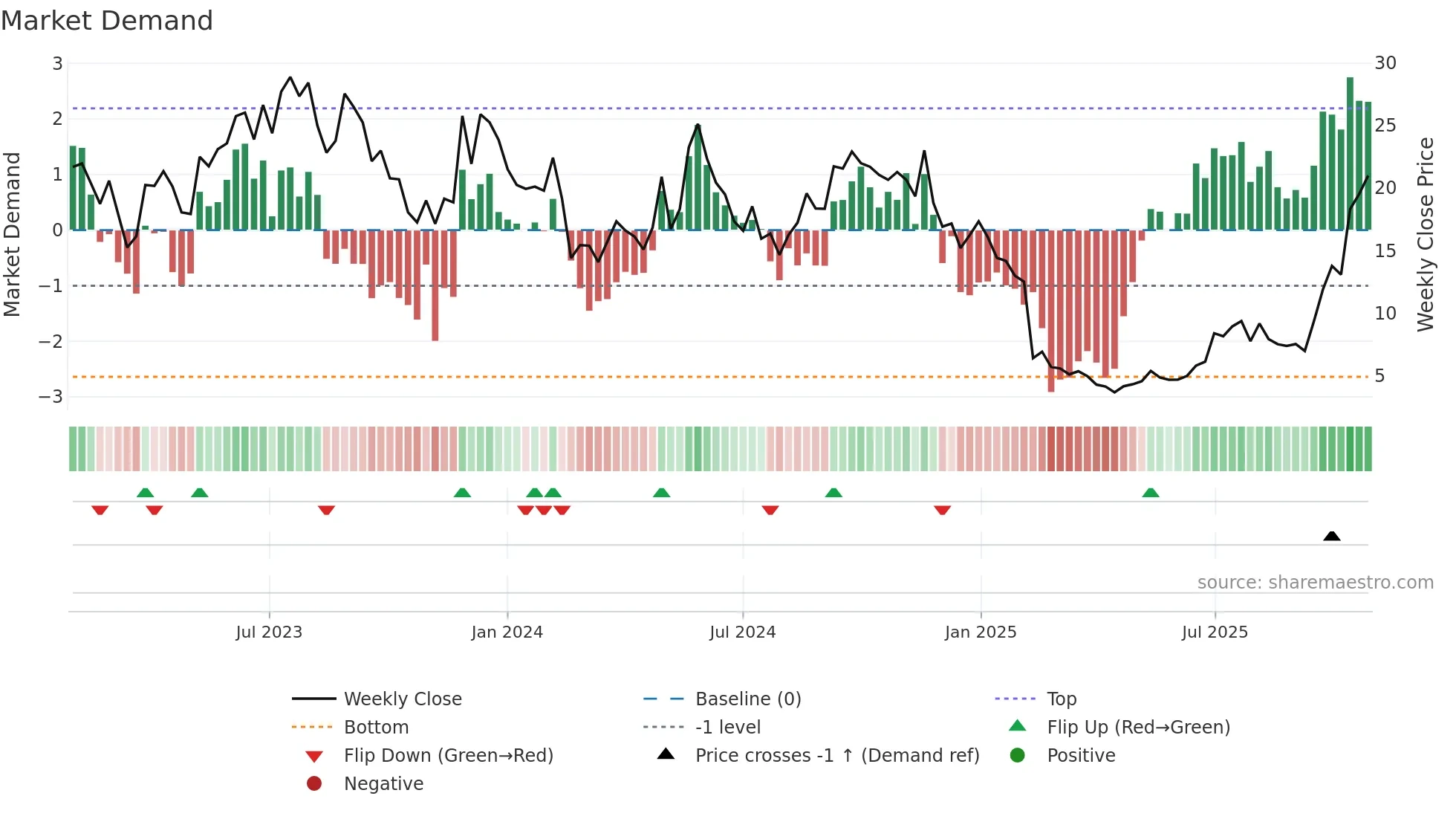 FLNC weekly Market Demand chart