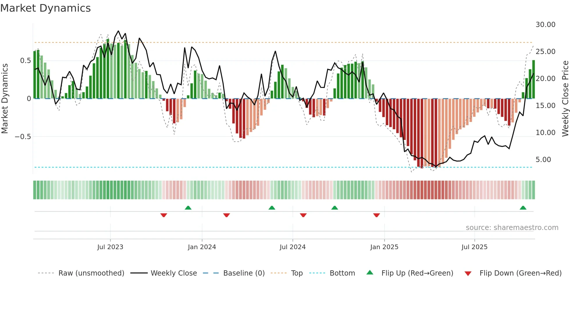 FLNC weekly Market Dynamics chart