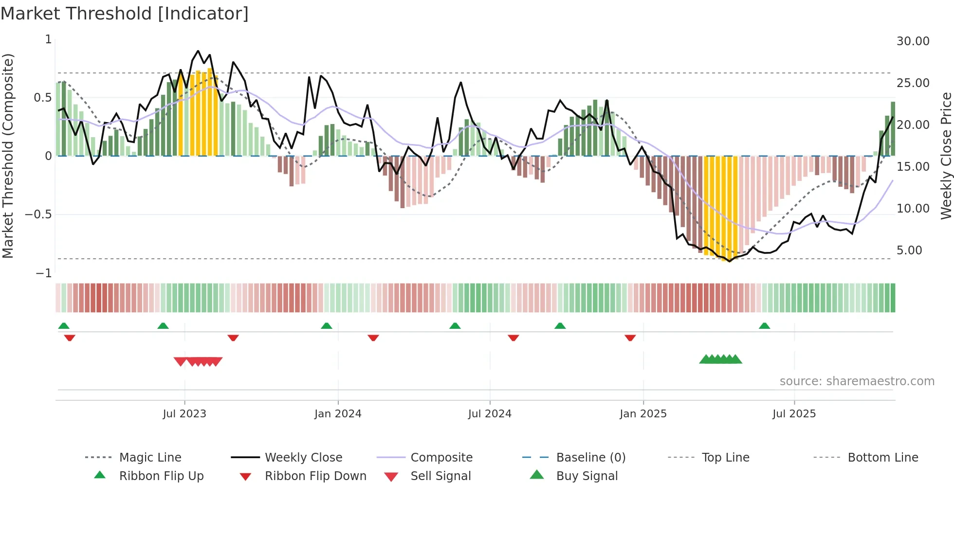 FLNC weekly Market Threshold chart