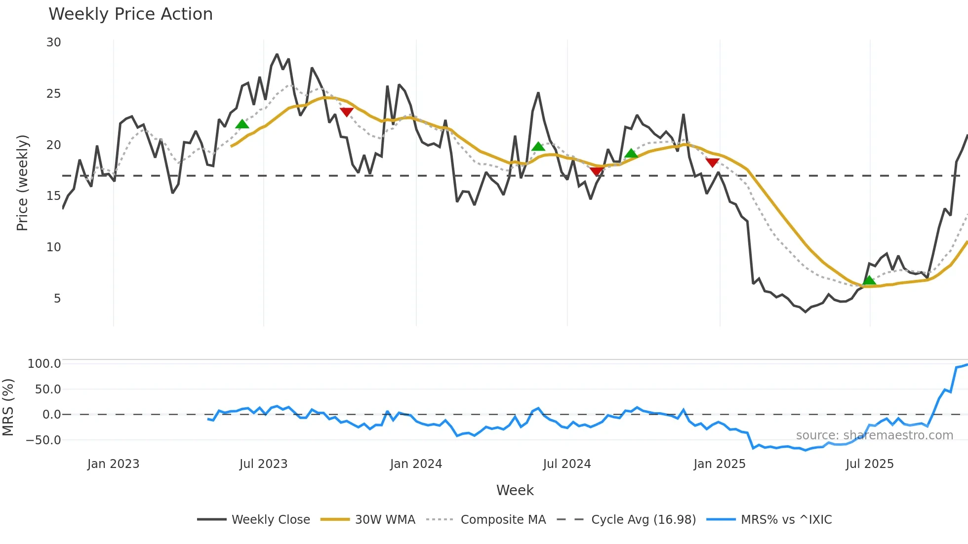 FLNC weekly Price Action chart, closing 2025-10-27