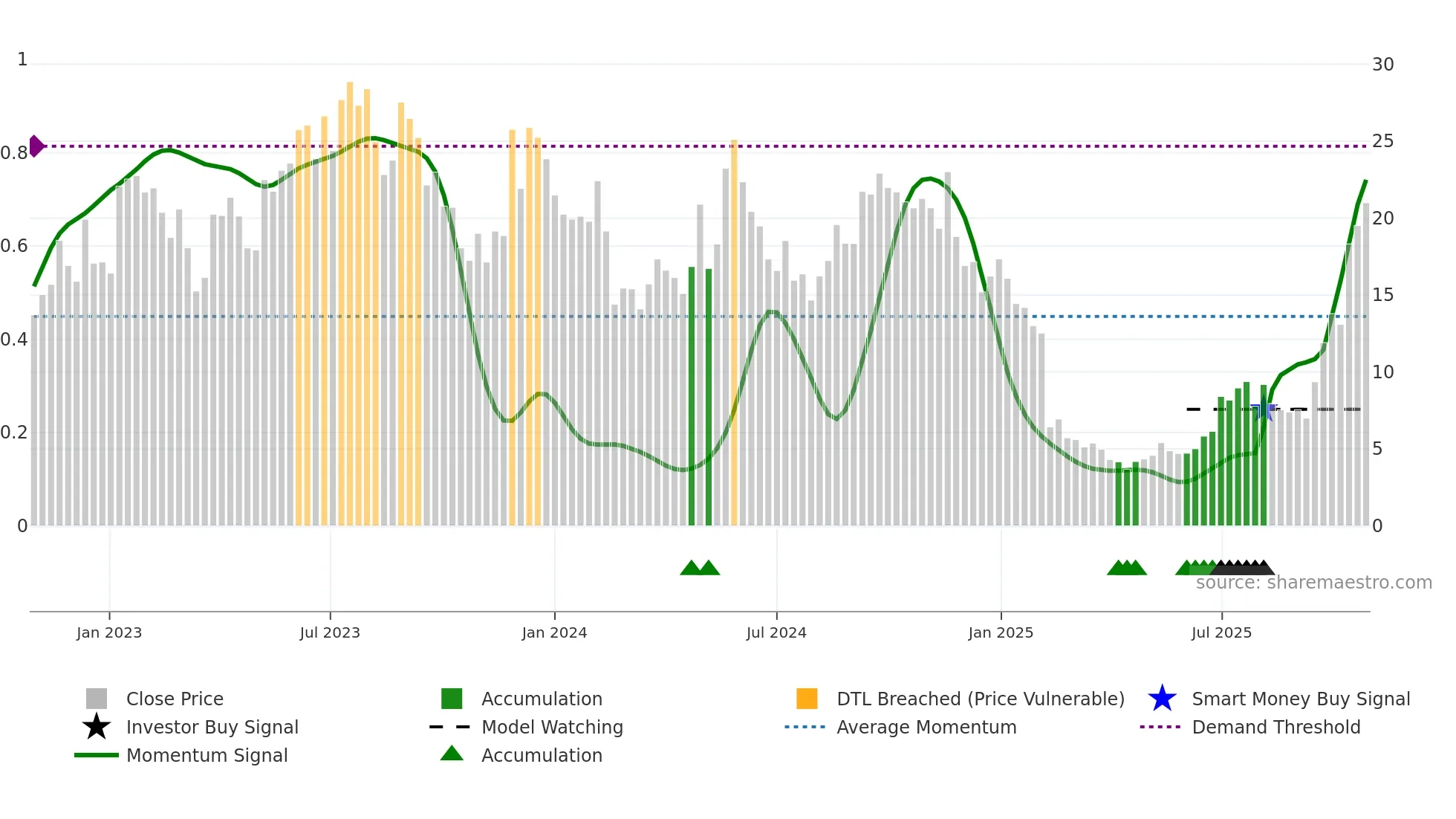 FLNC weekly Smart Money chart