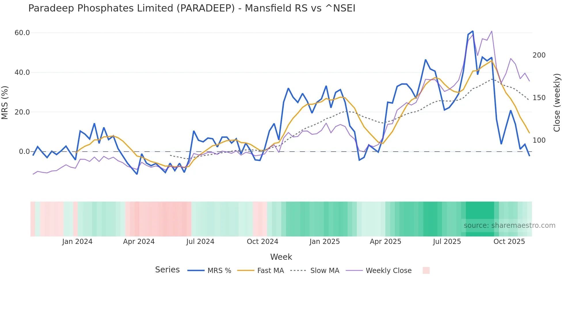 PARADEEP Mansfield Relative Strength chart