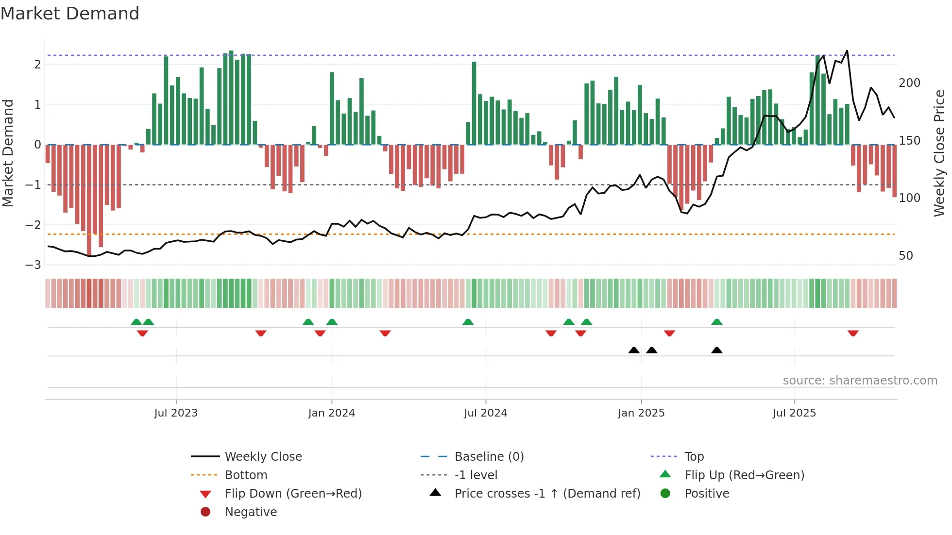 PARADEEP weekly Market Demand chart