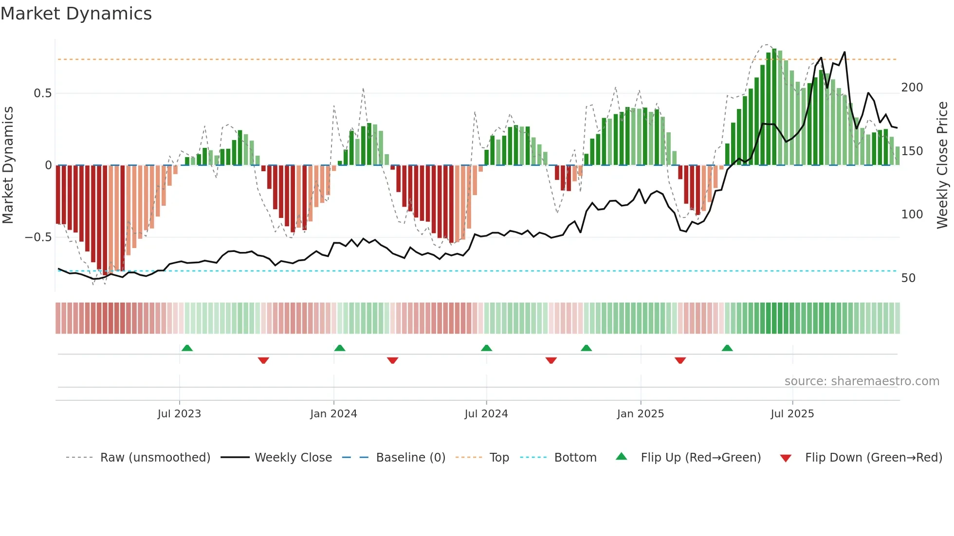 PARADEEP weekly Market Dynamics chart