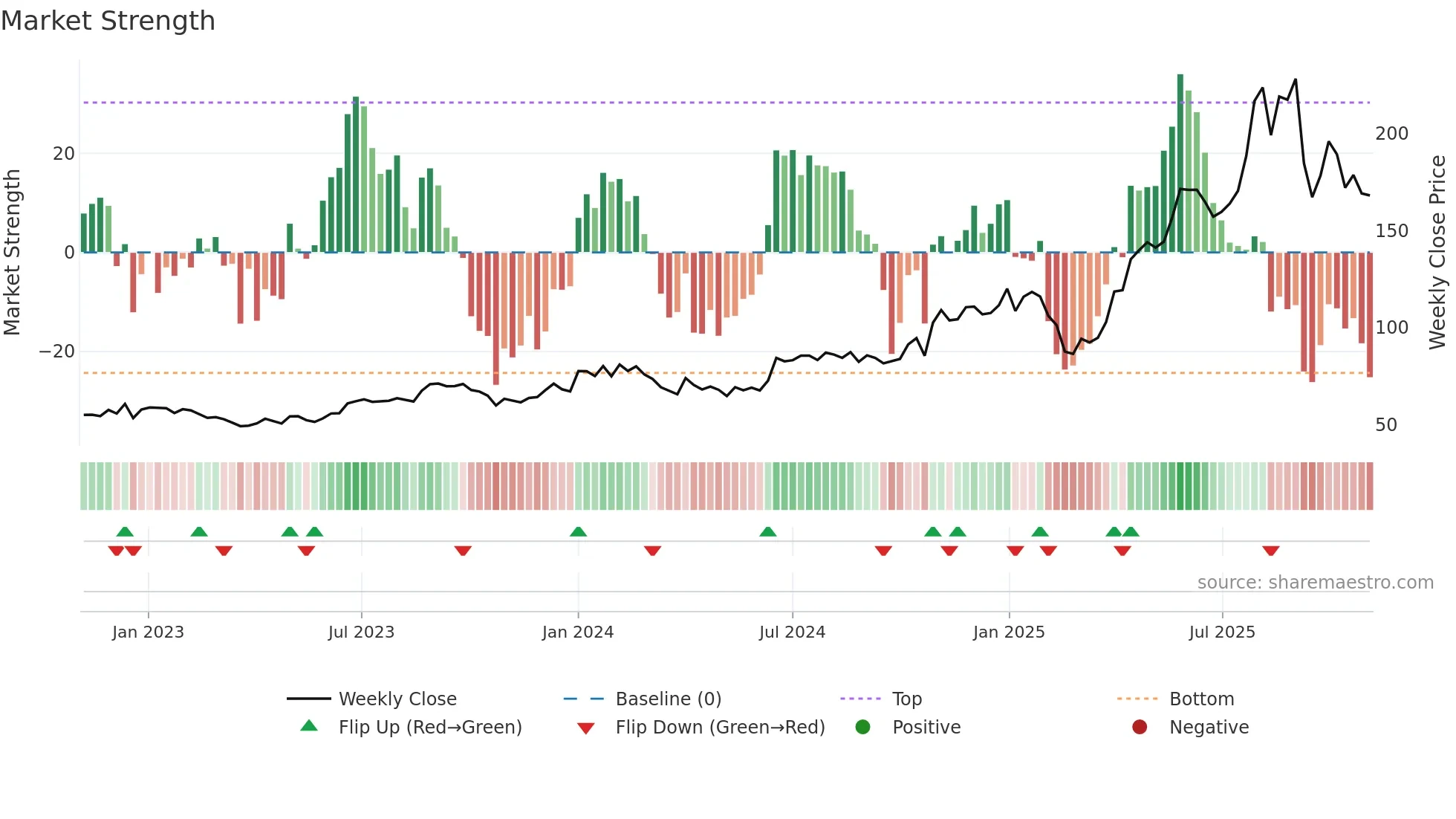 PARADEEP weekly Market Strength chart
