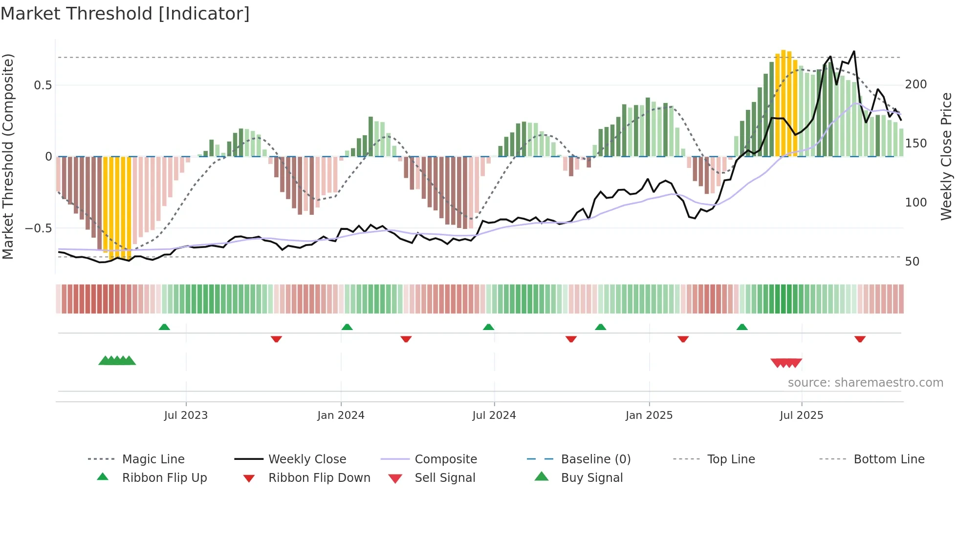 PARADEEP weekly Market Threshold chart