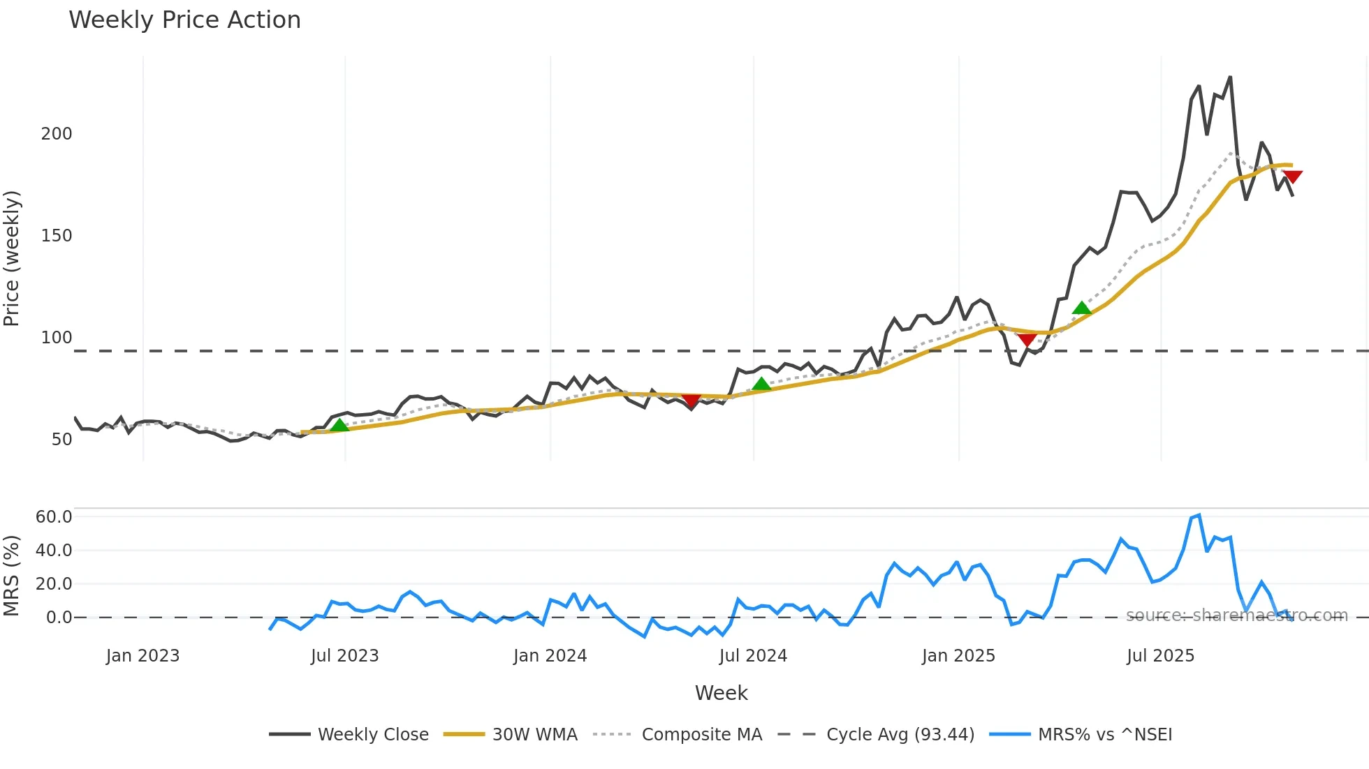 PARADEEP weekly Price Action chart, closing 2025-10-27