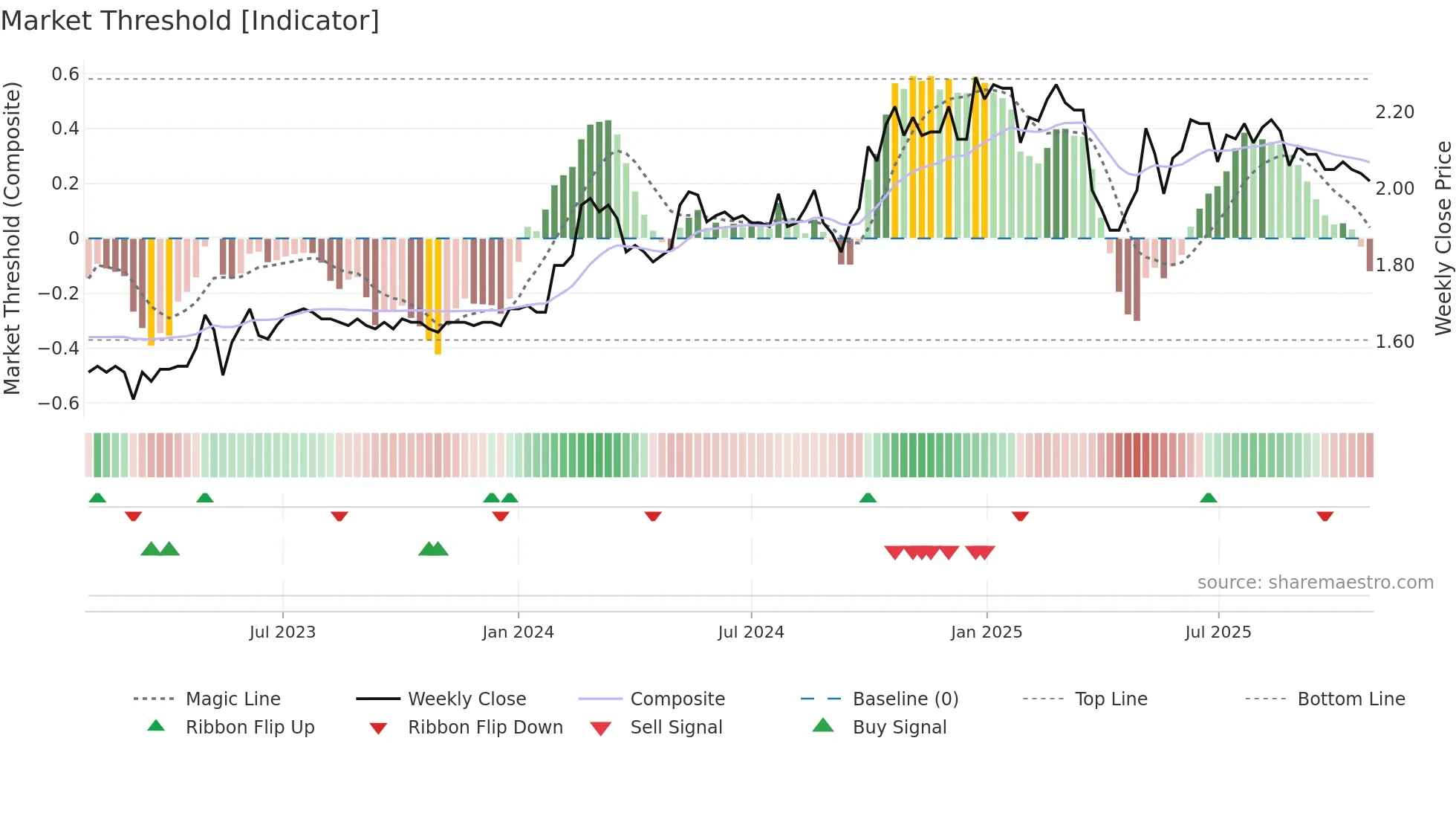 1785 weekly Market Threshold chart