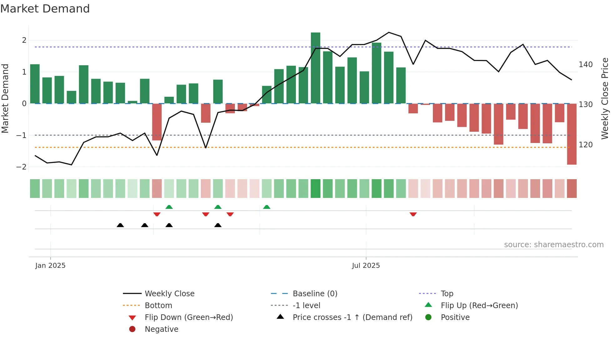 ROGS weekly Market Demand chart