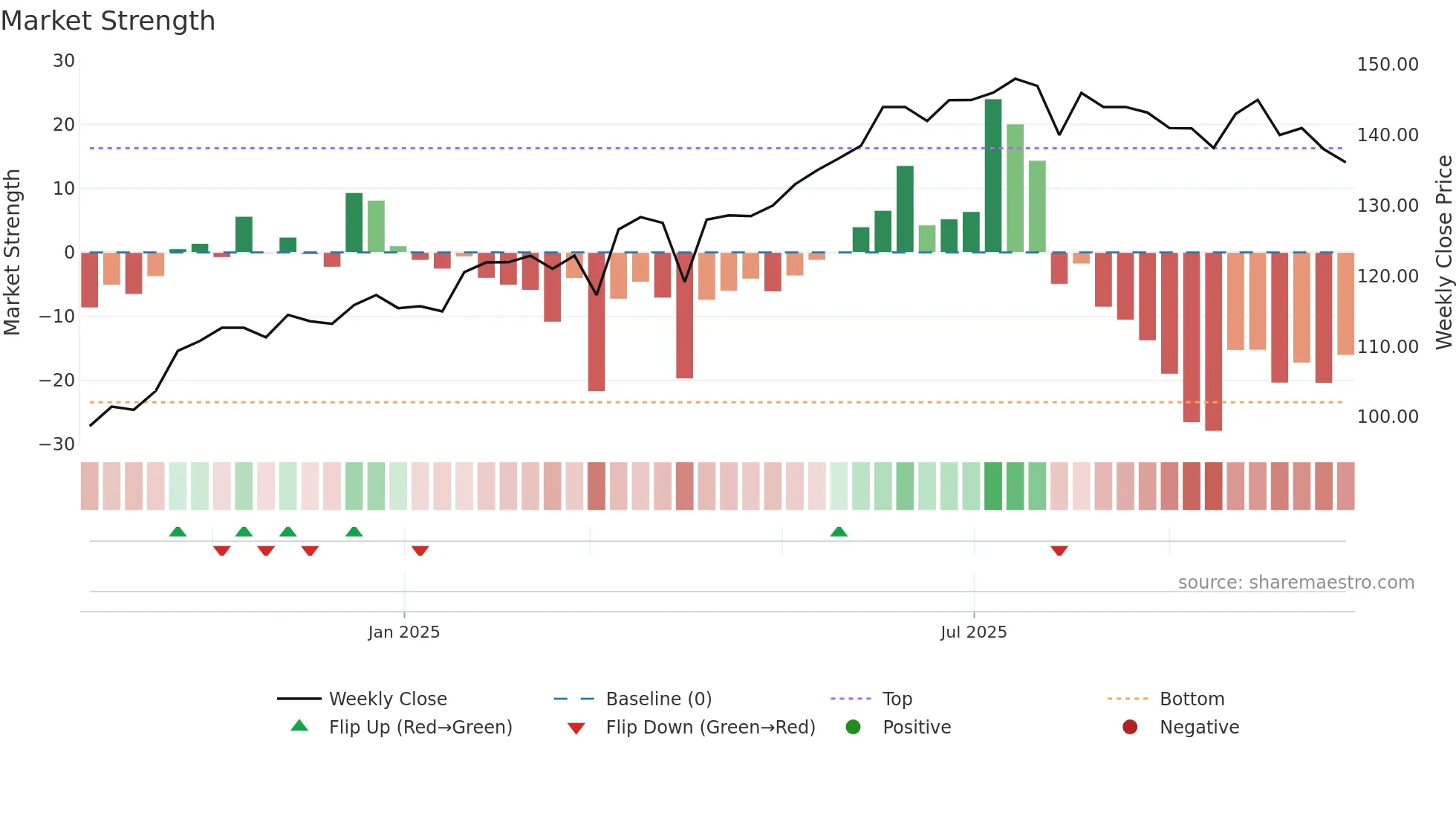 ROGS weekly Market Strength chart