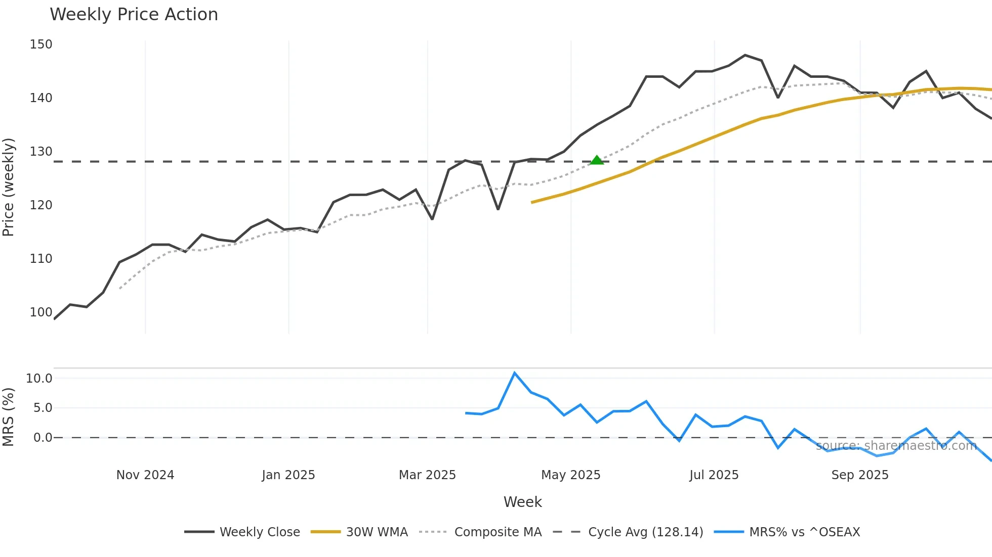 ROGS weekly Price Action chart, closing 2025-10-27