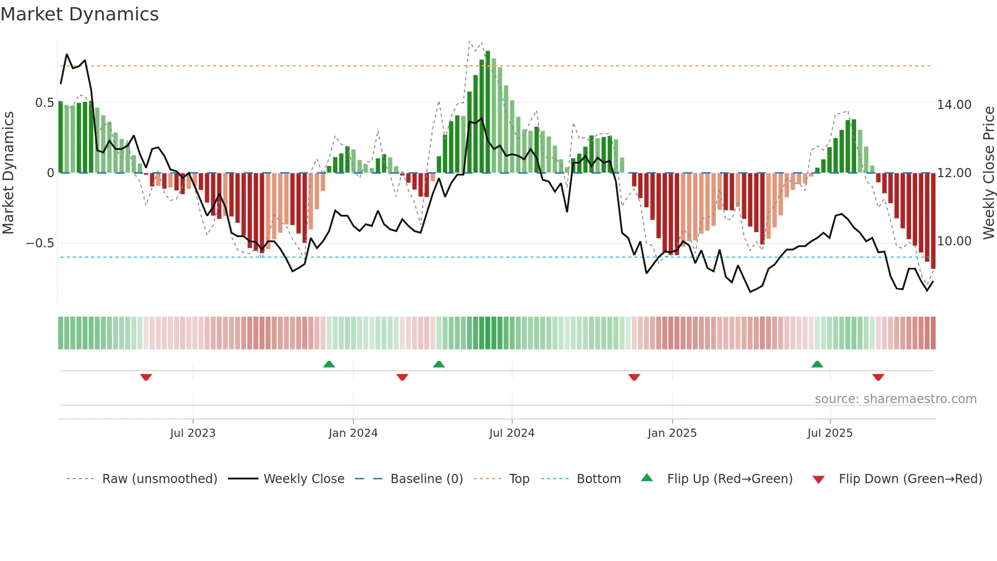 MPCES weekly Market Dynamics chart