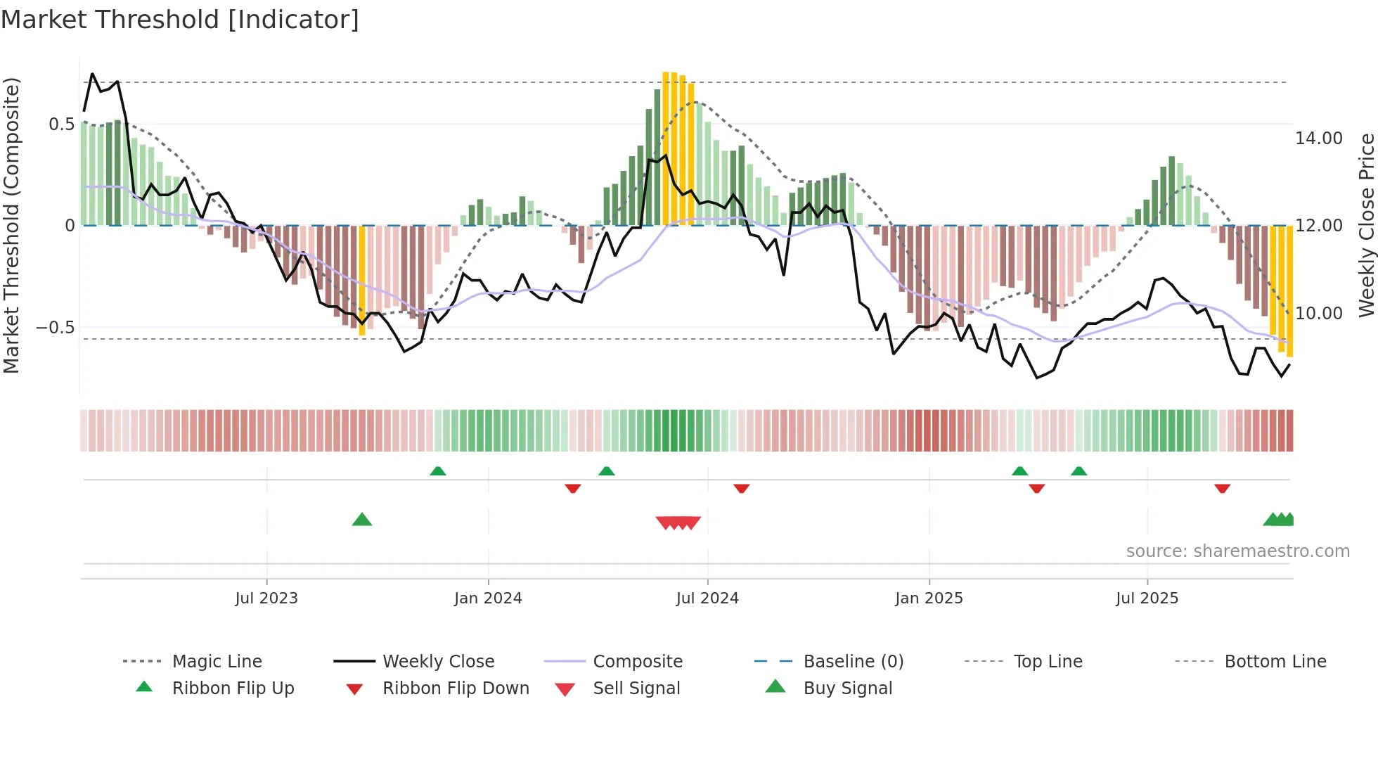 MPCES weekly Market Threshold chart