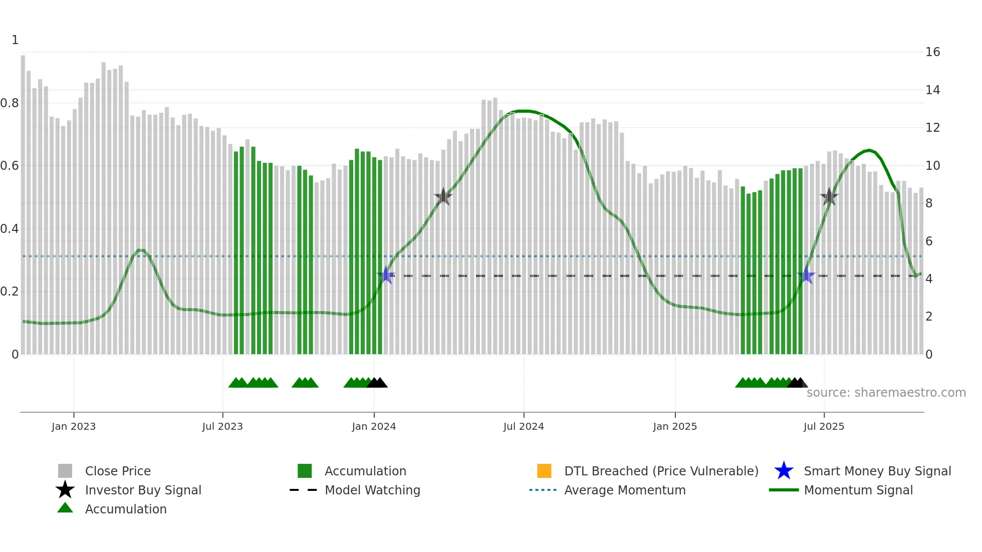 MPCES weekly Smart Money chart
