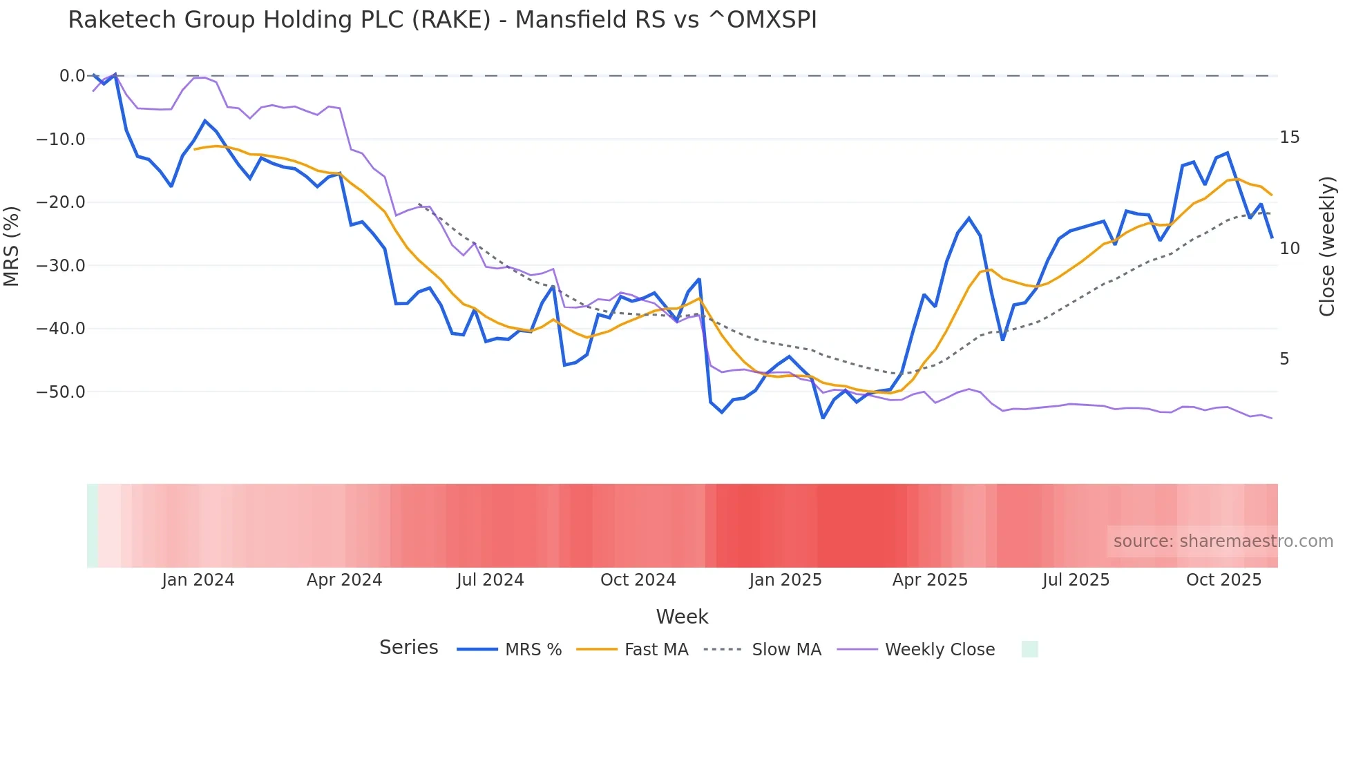 RAKE Mansfield Relative Strength chart