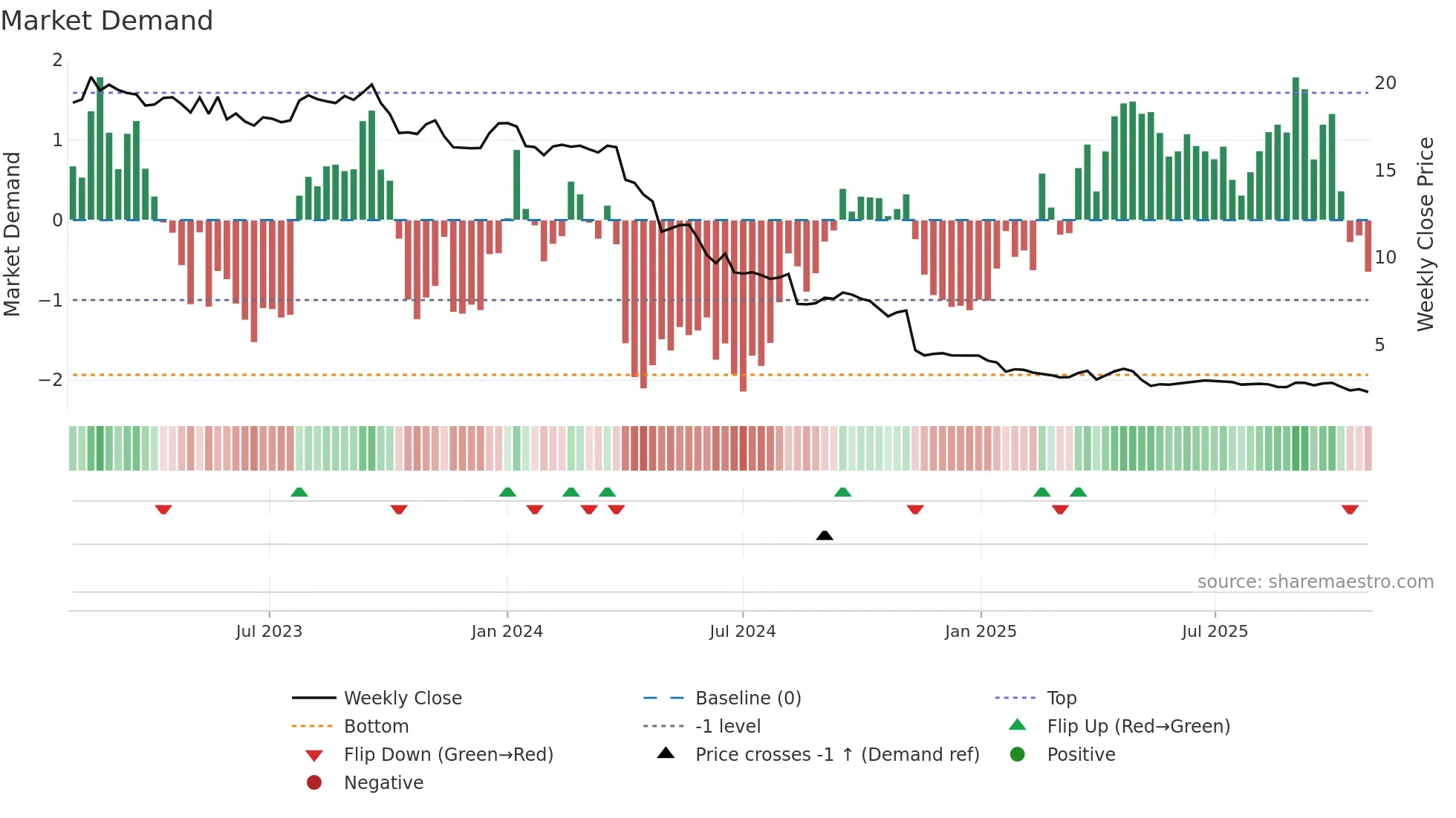 RAKE weekly Market Demand chart