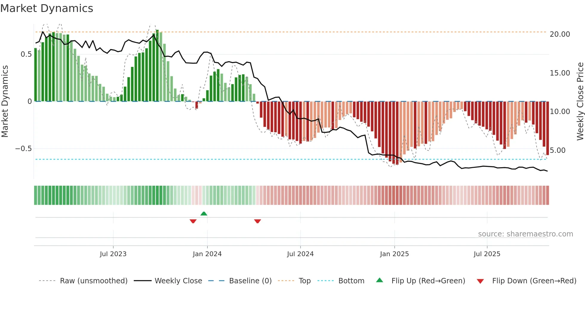 RAKE weekly Market Dynamics chart