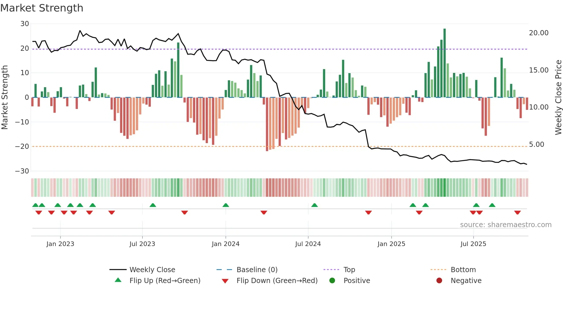 RAKE weekly Market Strength chart