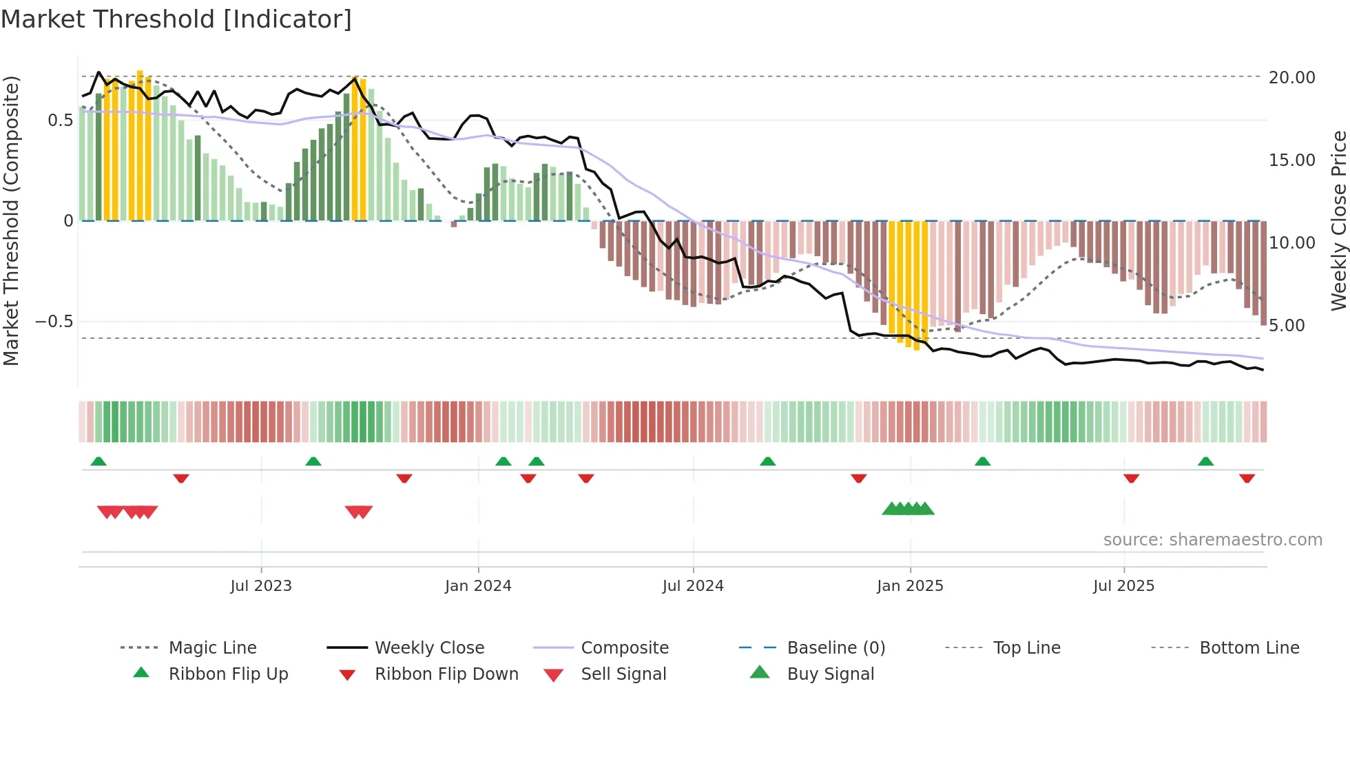 RAKE weekly Market Threshold chart