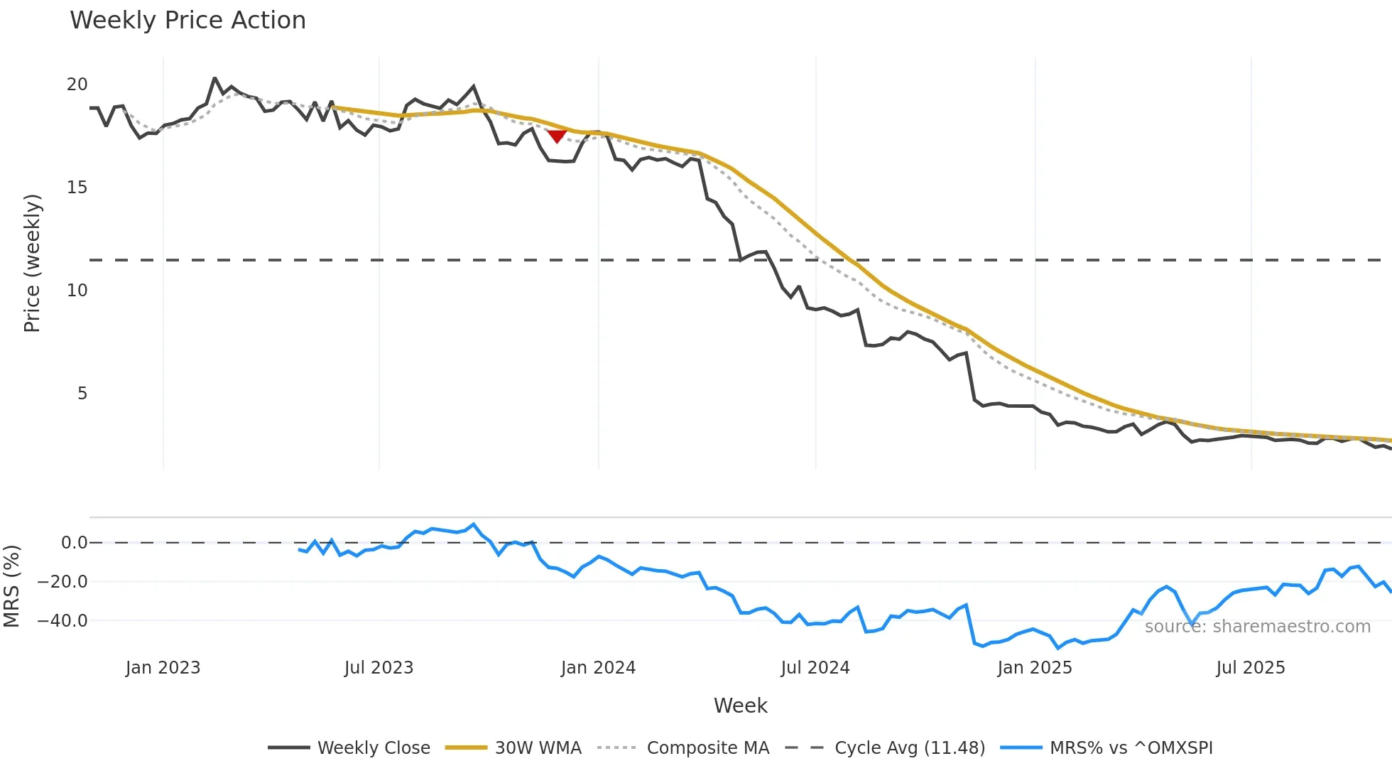 RAKE weekly Price Action chart, closing 2025-10-27